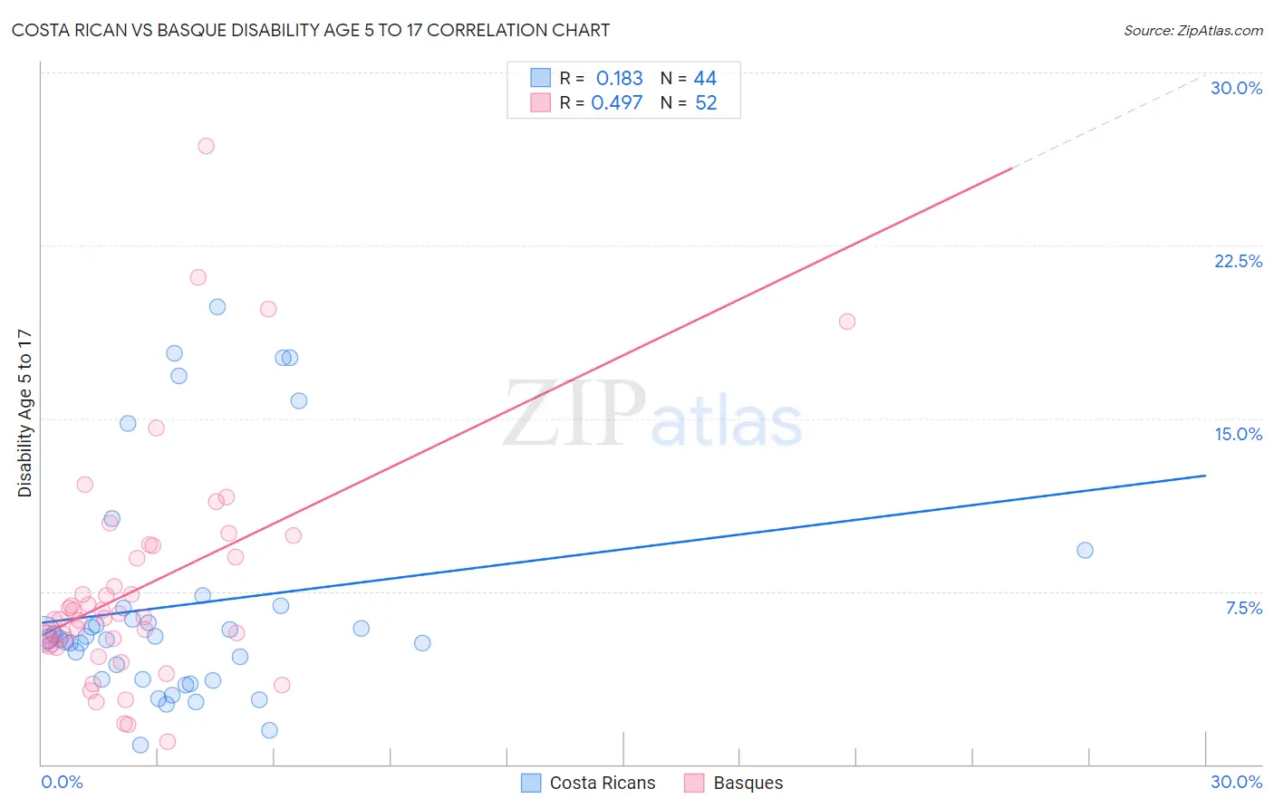 Costa Rican vs Basque Disability Age 5 to 17