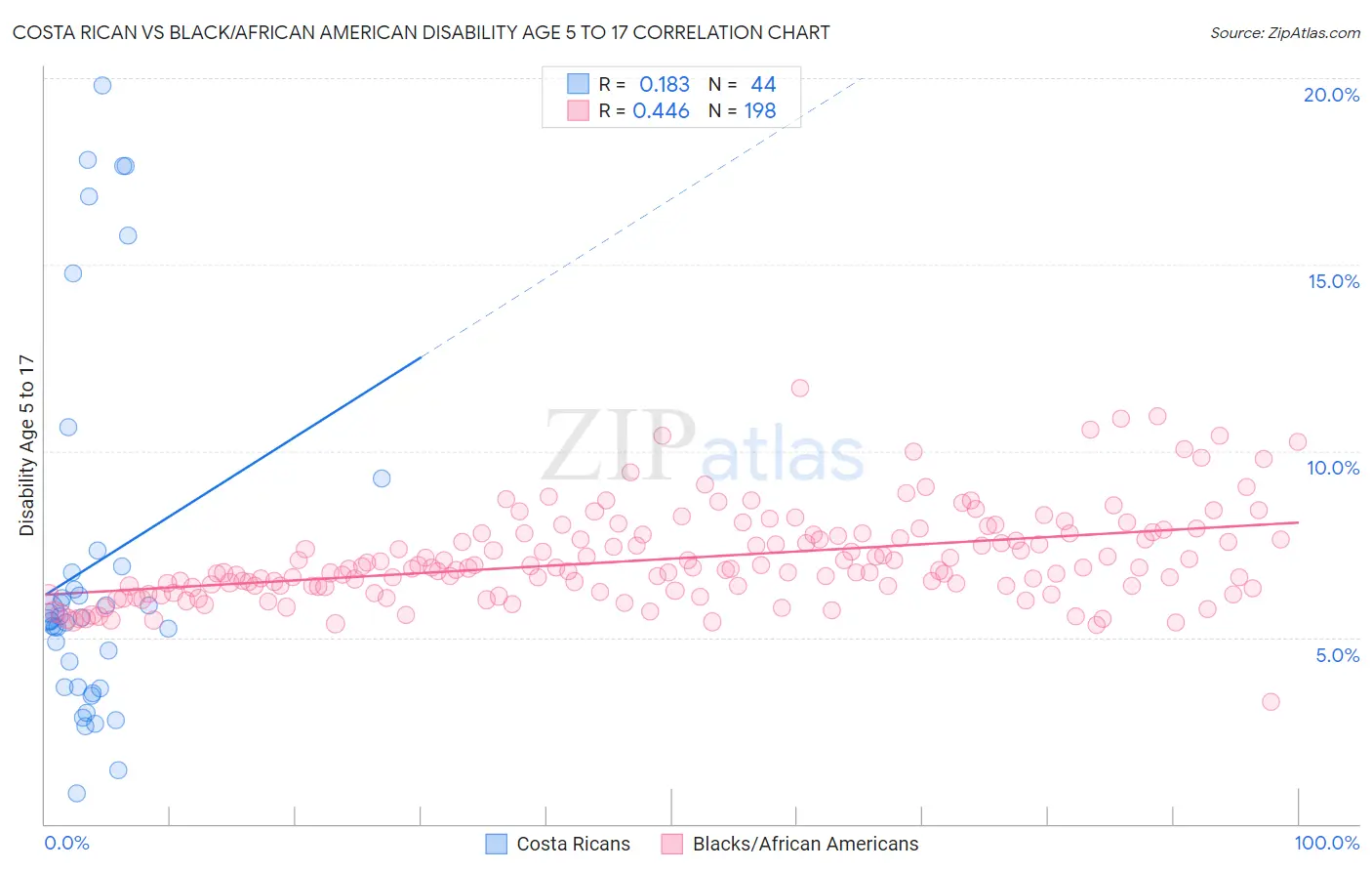 Costa Rican vs Black/African American Disability Age 5 to 17