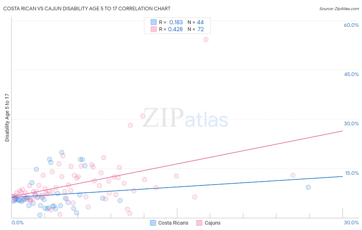 Costa Rican vs Cajun Disability Age 5 to 17