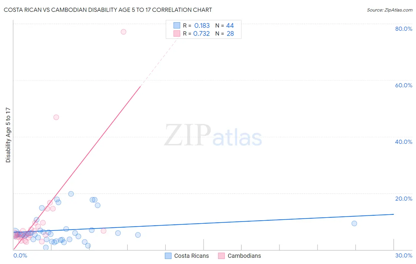 Costa Rican vs Cambodian Disability Age 5 to 17