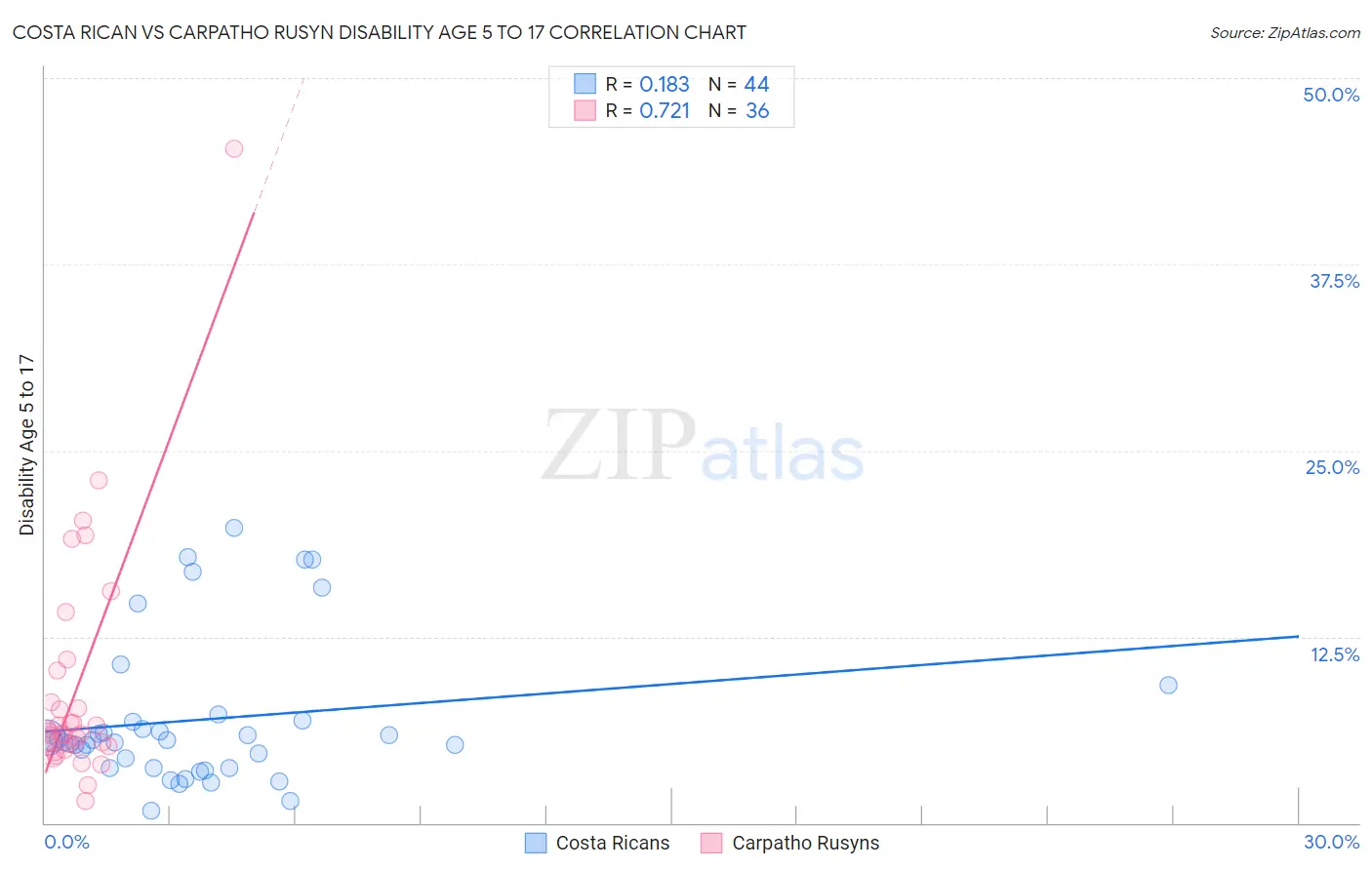 Costa Rican vs Carpatho Rusyn Disability Age 5 to 17