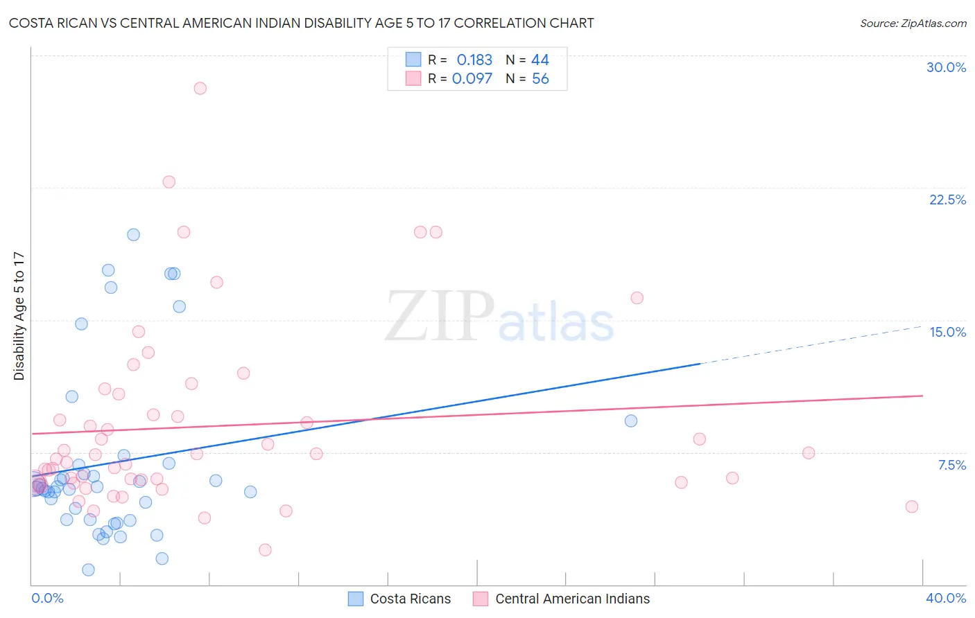 Costa Rican vs Central American Indian Disability Age 5 to 17