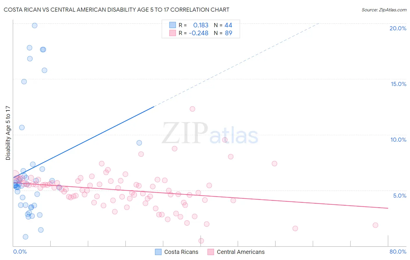 Costa Rican vs Central American Disability Age 5 to 17