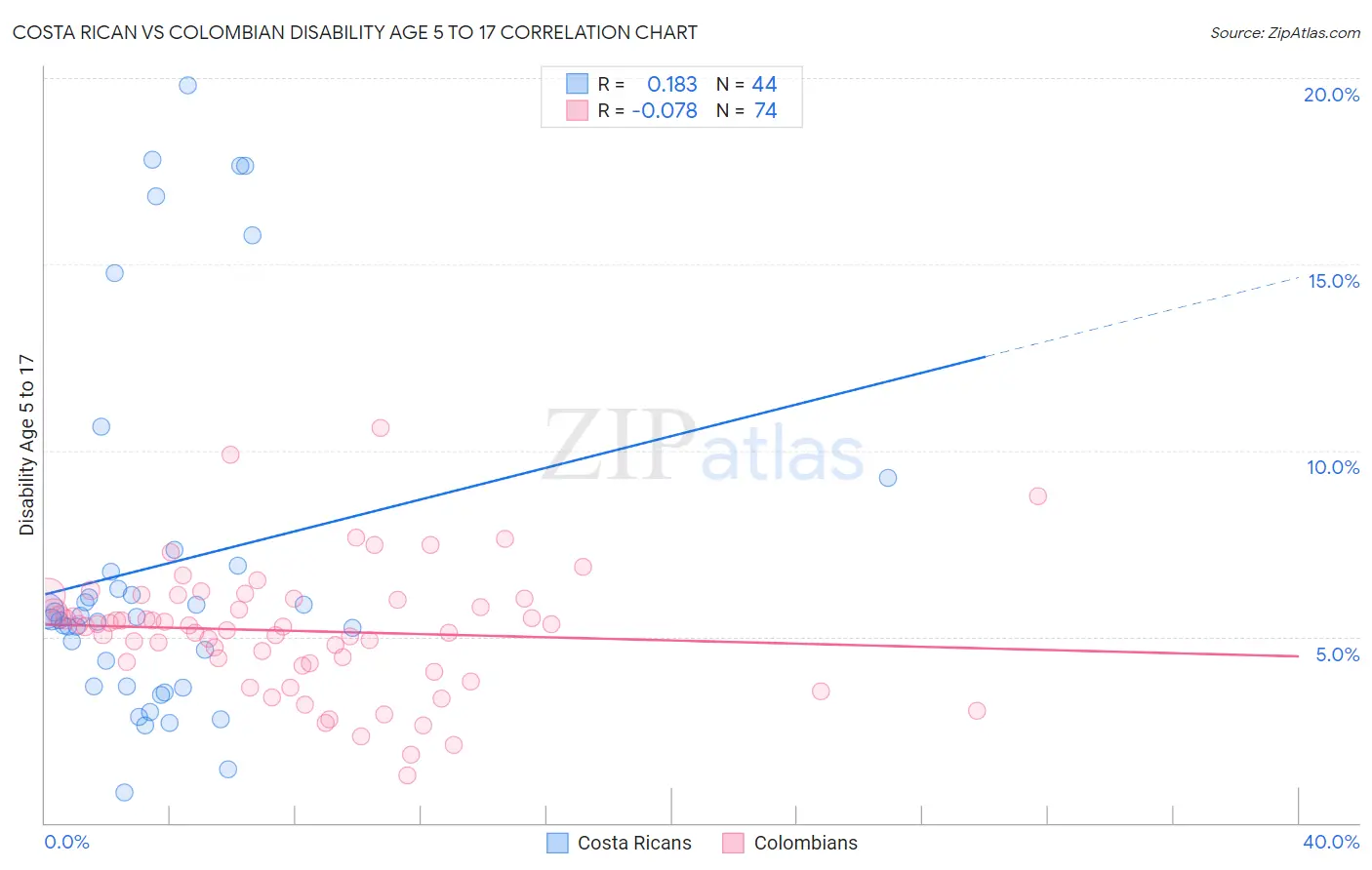 Costa Rican vs Colombian Disability Age 5 to 17