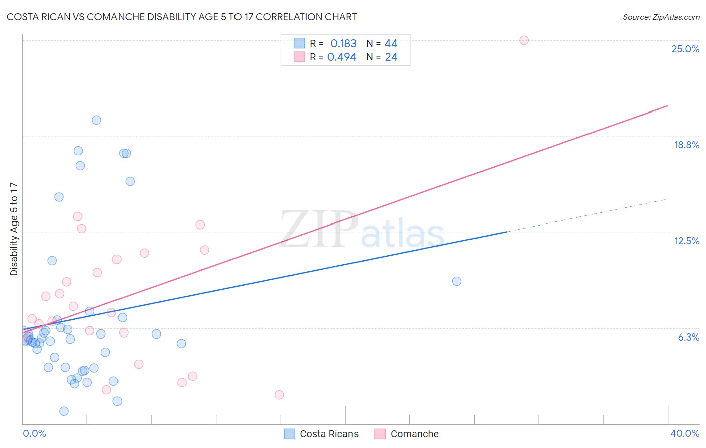 Costa Rican vs Comanche Disability Age 5 to 17