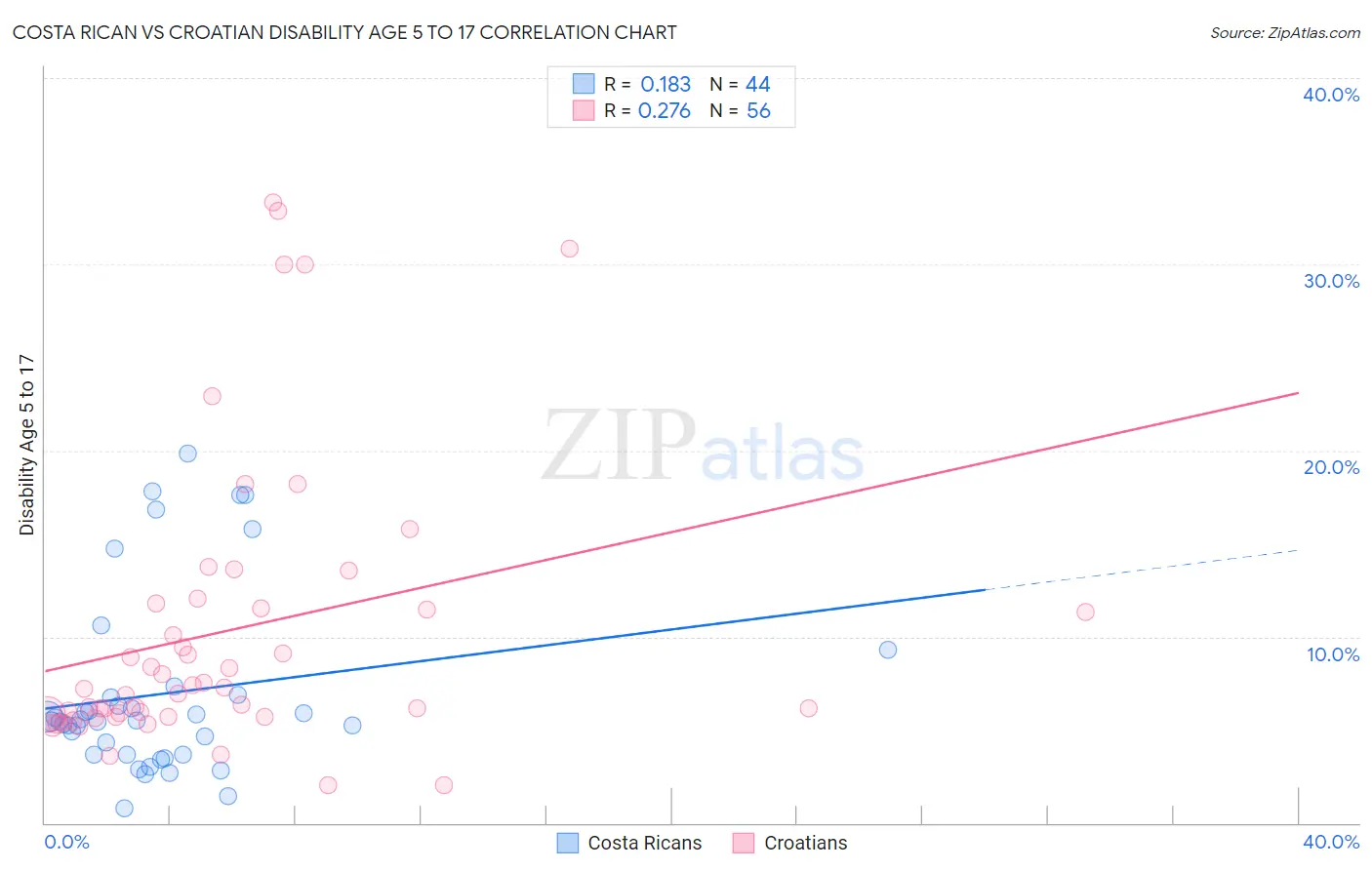 Costa Rican vs Croatian Disability Age 5 to 17