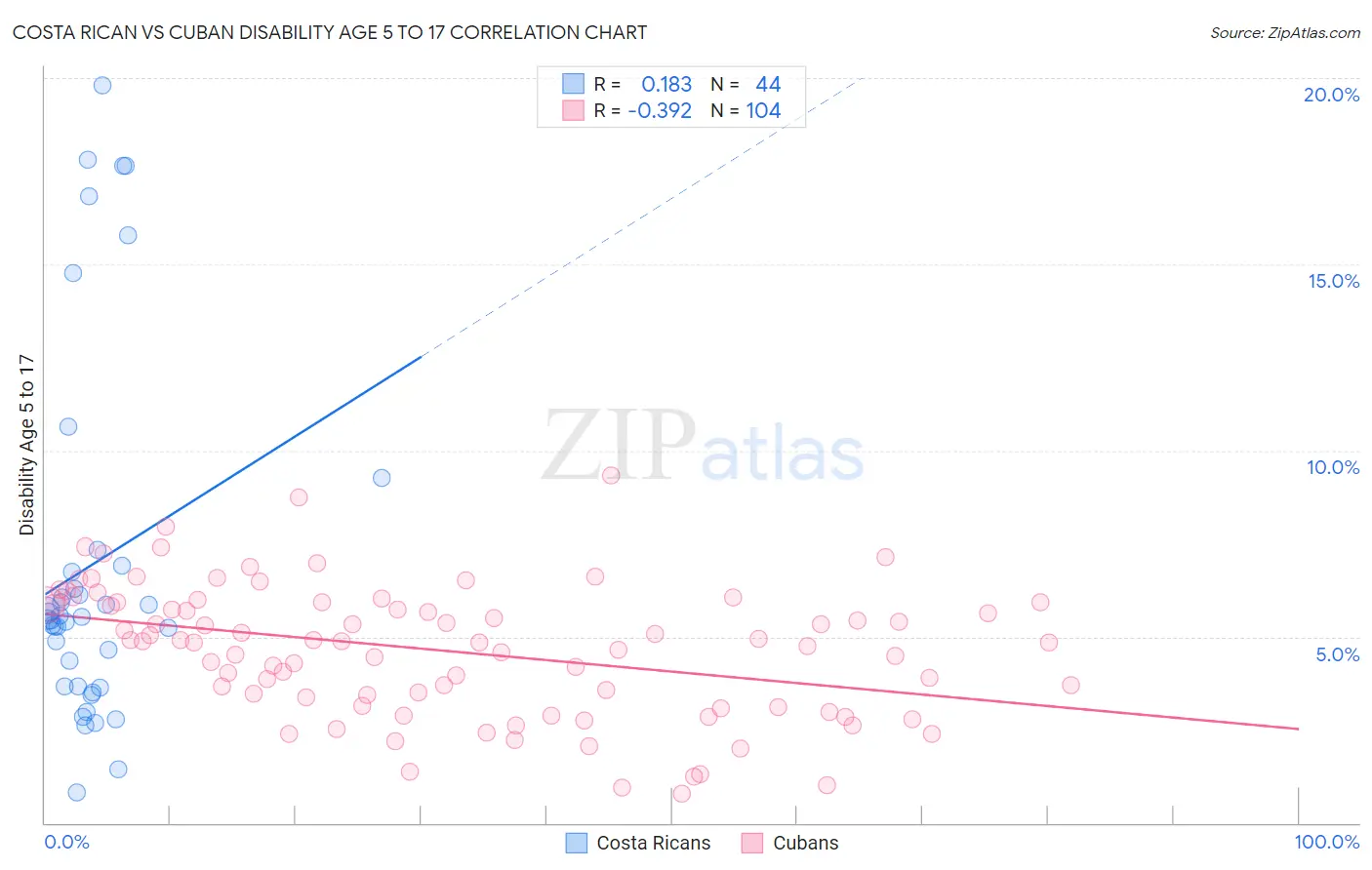 Costa Rican vs Cuban Disability Age 5 to 17