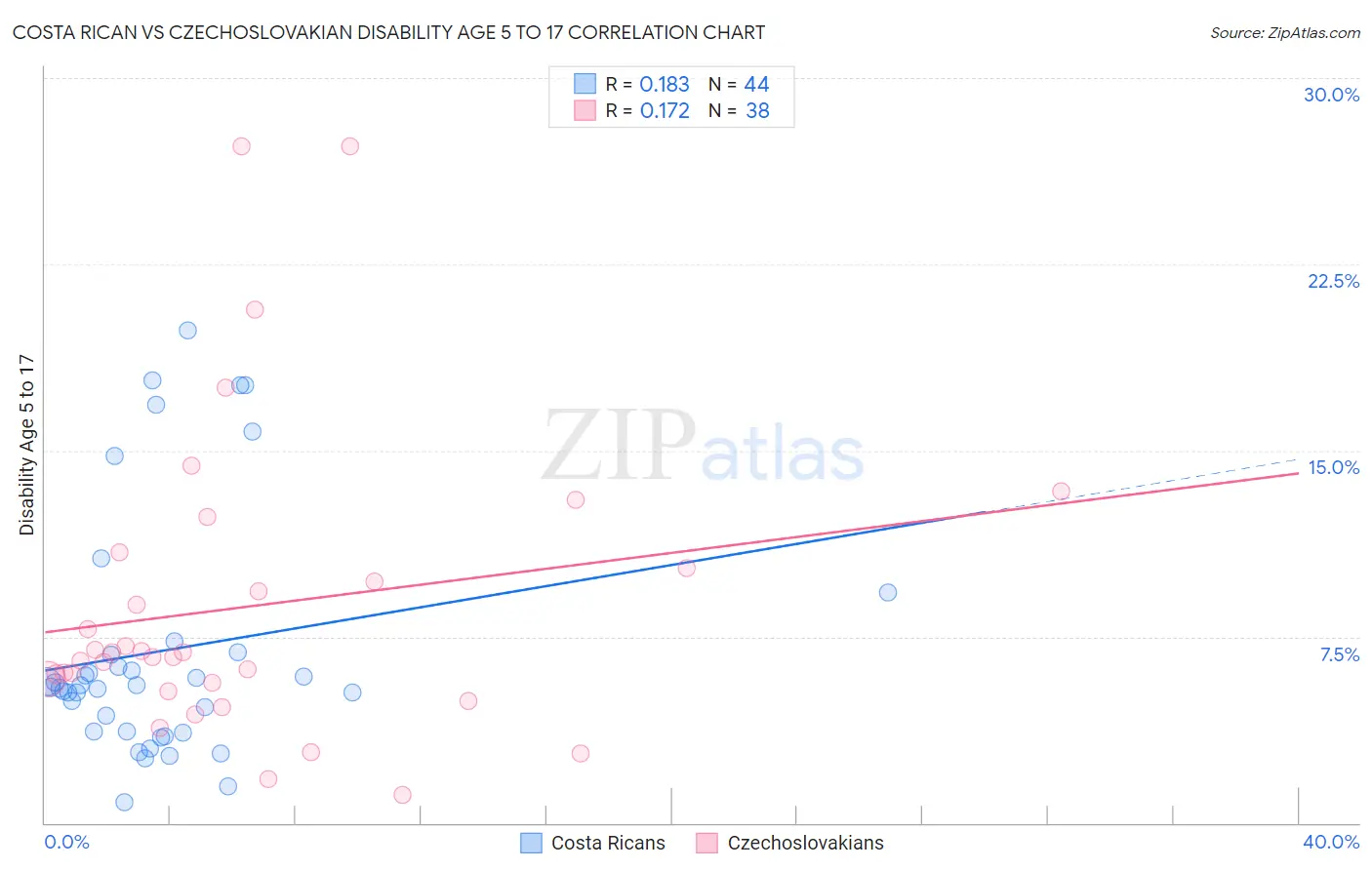 Costa Rican vs Czechoslovakian Disability Age 5 to 17