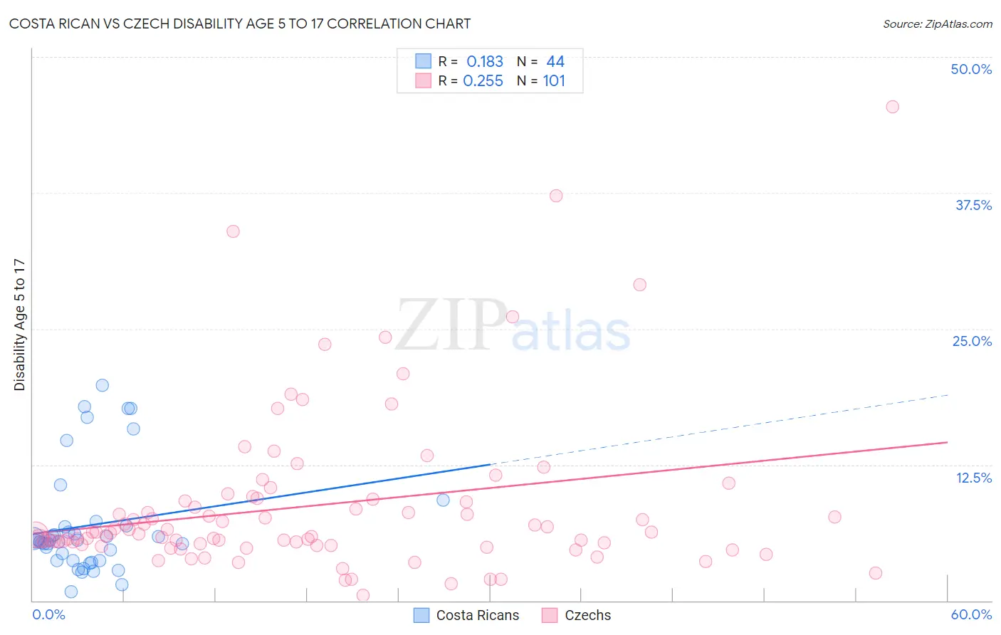 Costa Rican vs Czech Disability Age 5 to 17