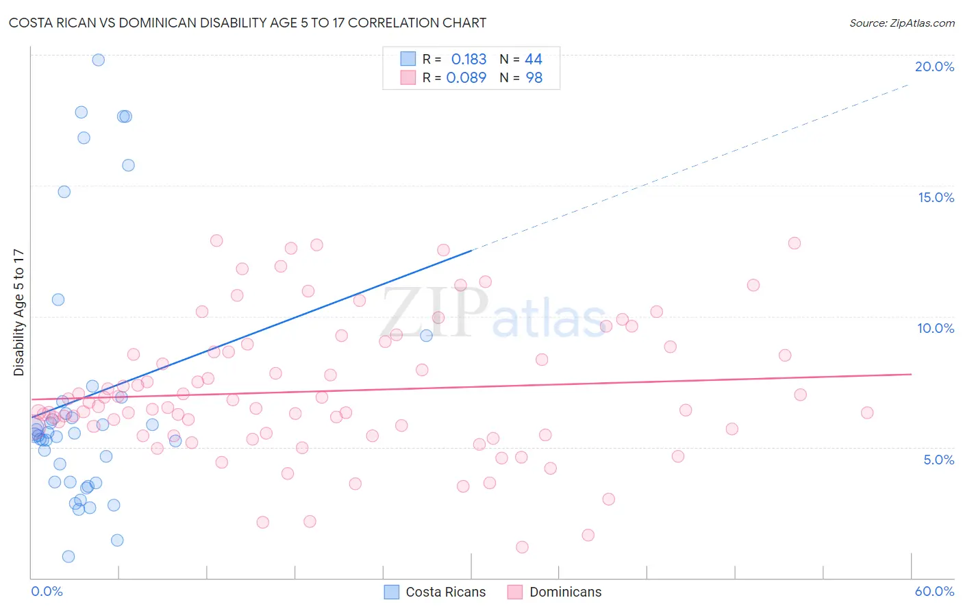 Costa Rican vs Dominican Disability Age 5 to 17