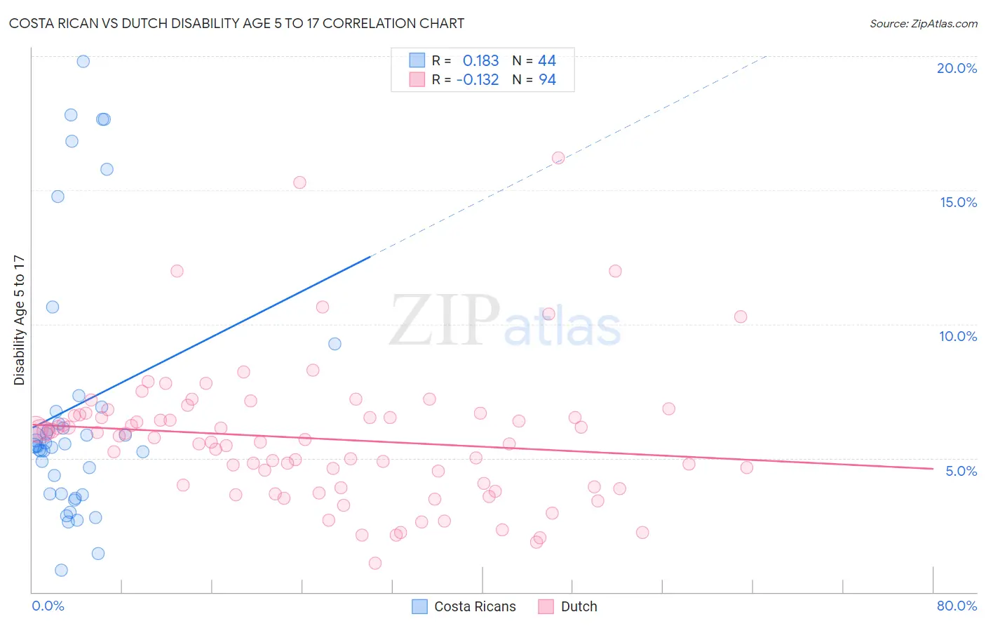 Costa Rican vs Dutch Disability Age 5 to 17