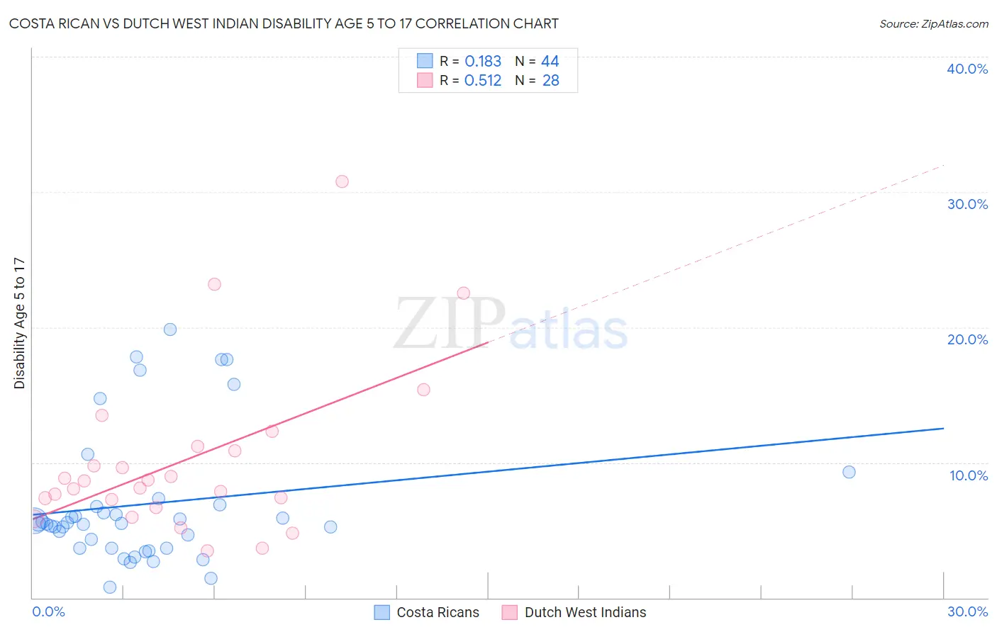 Costa Rican vs Dutch West Indian Disability Age 5 to 17