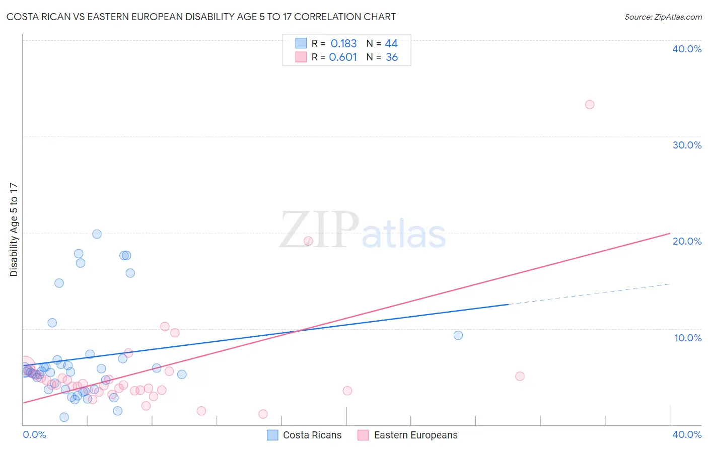 Costa Rican vs Eastern European Disability Age 5 to 17