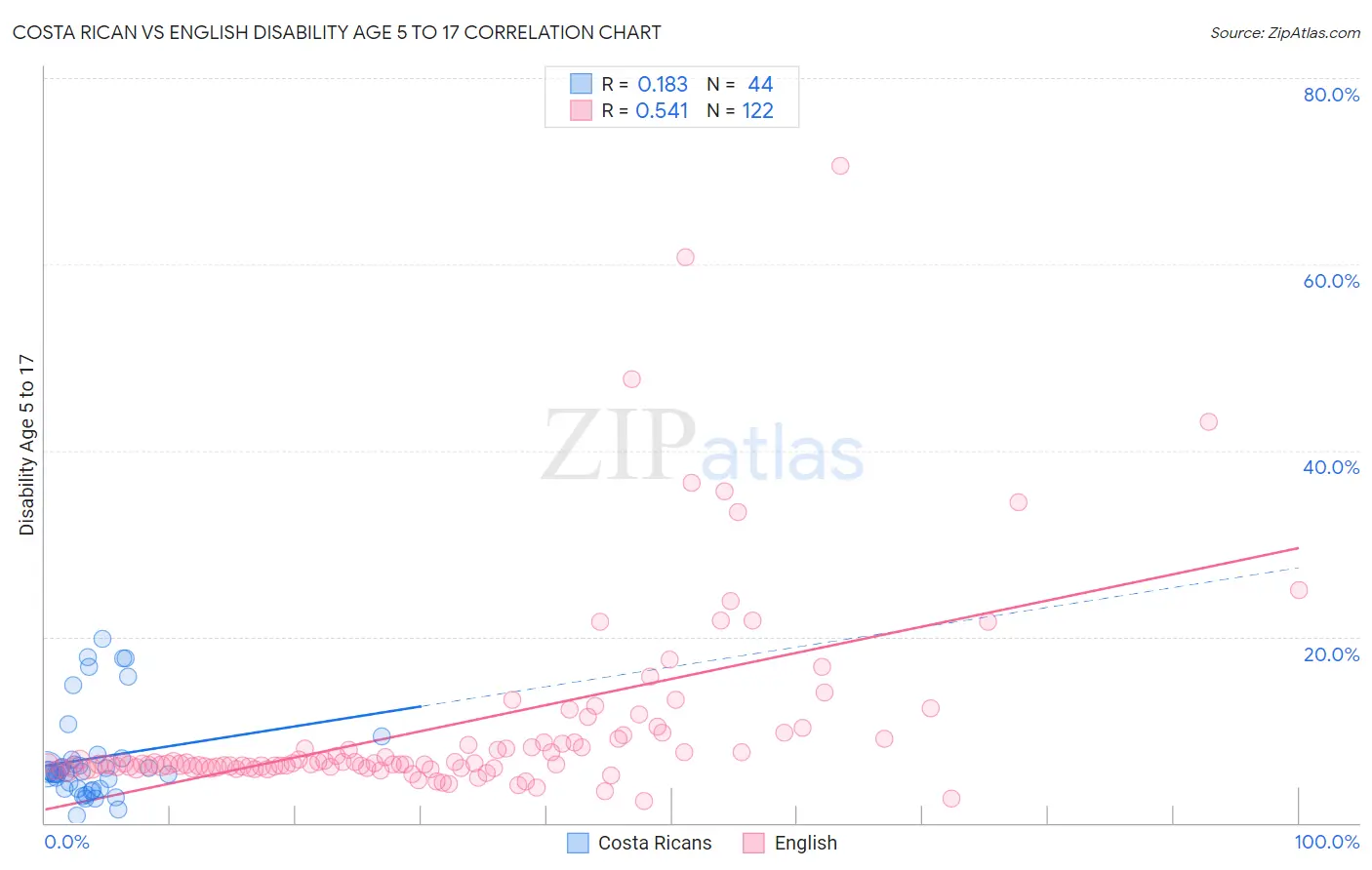 Costa Rican vs English Disability Age 5 to 17