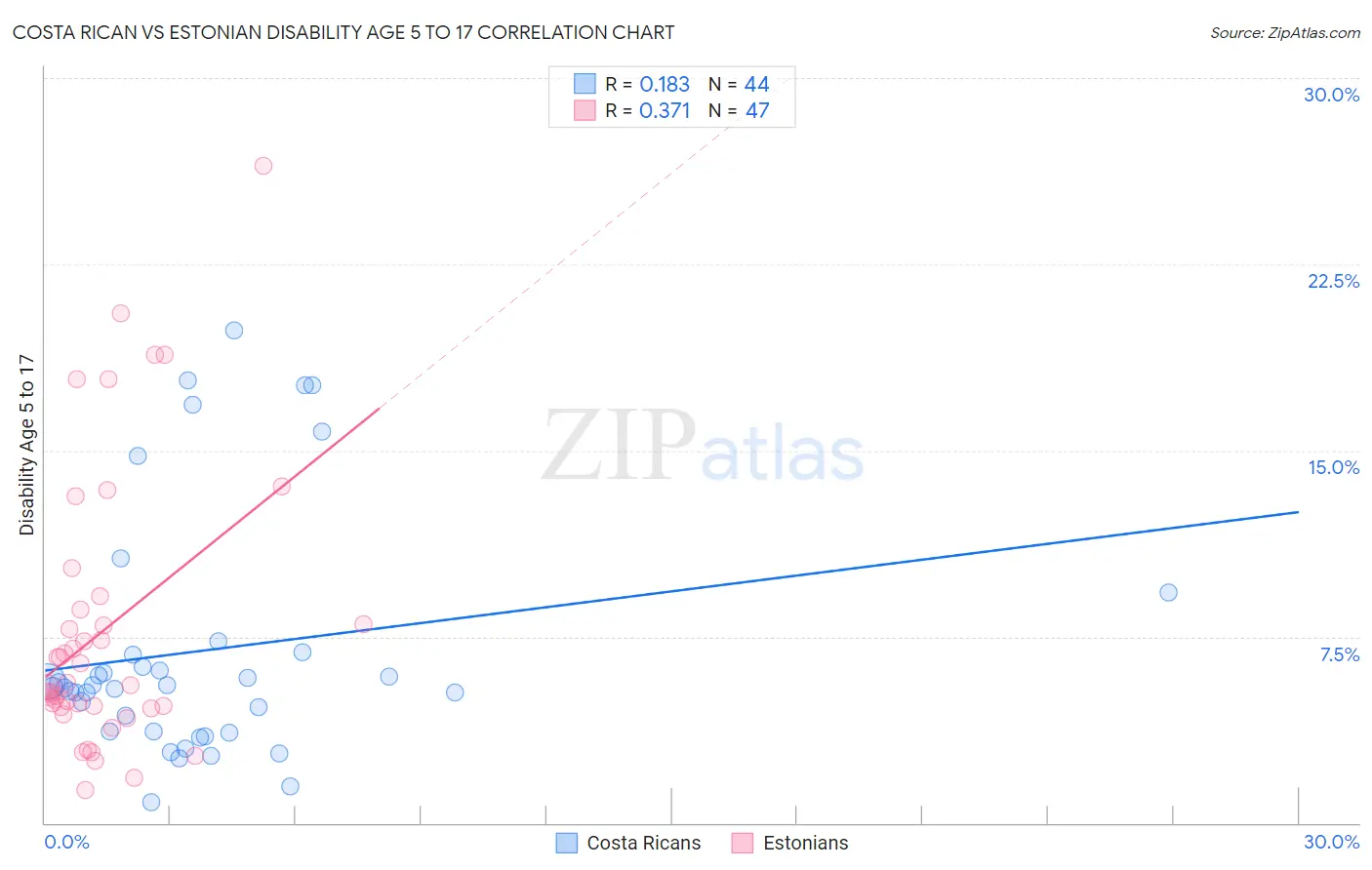 Costa Rican vs Estonian Disability Age 5 to 17