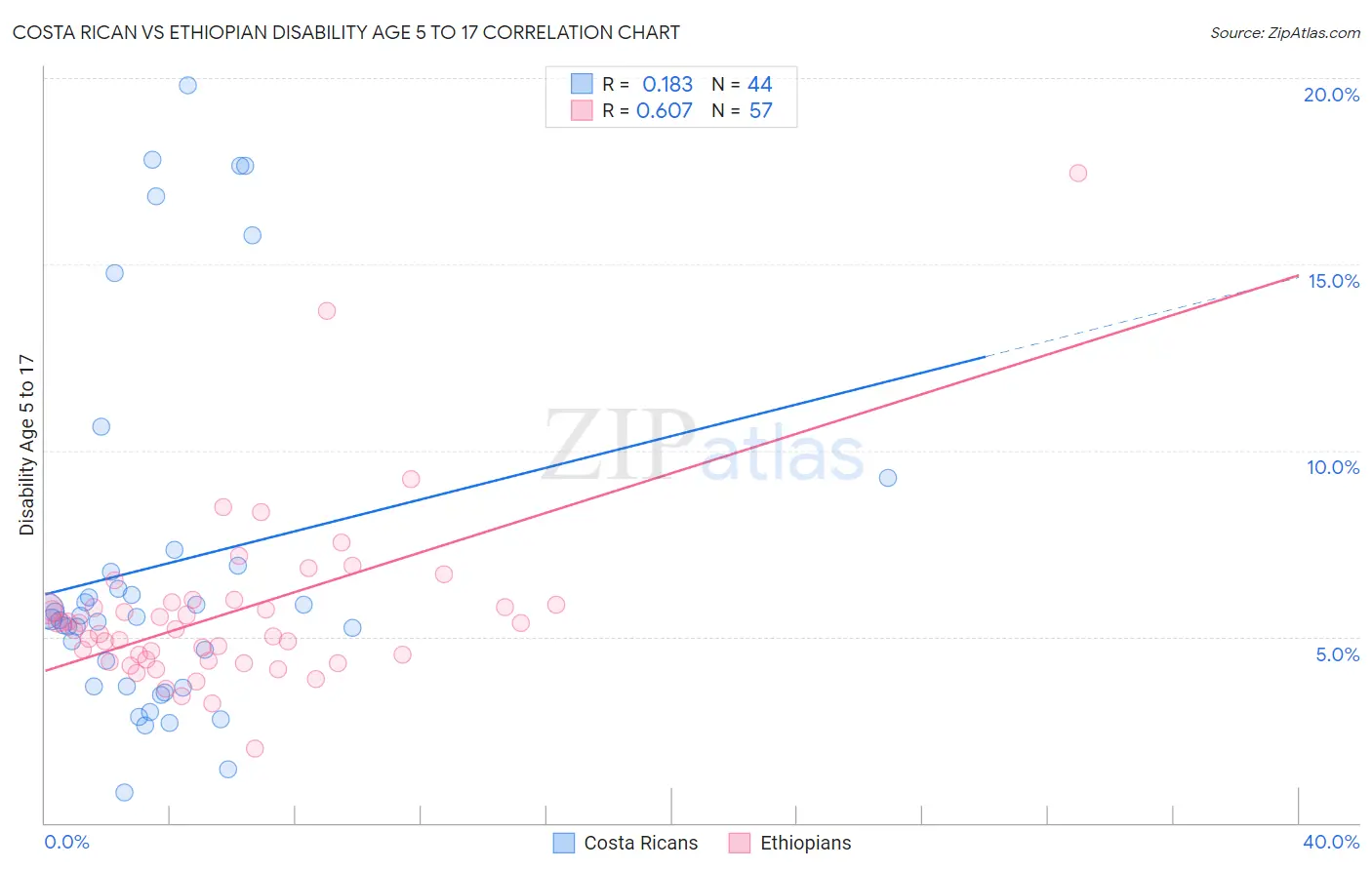 Costa Rican vs Ethiopian Disability Age 5 to 17