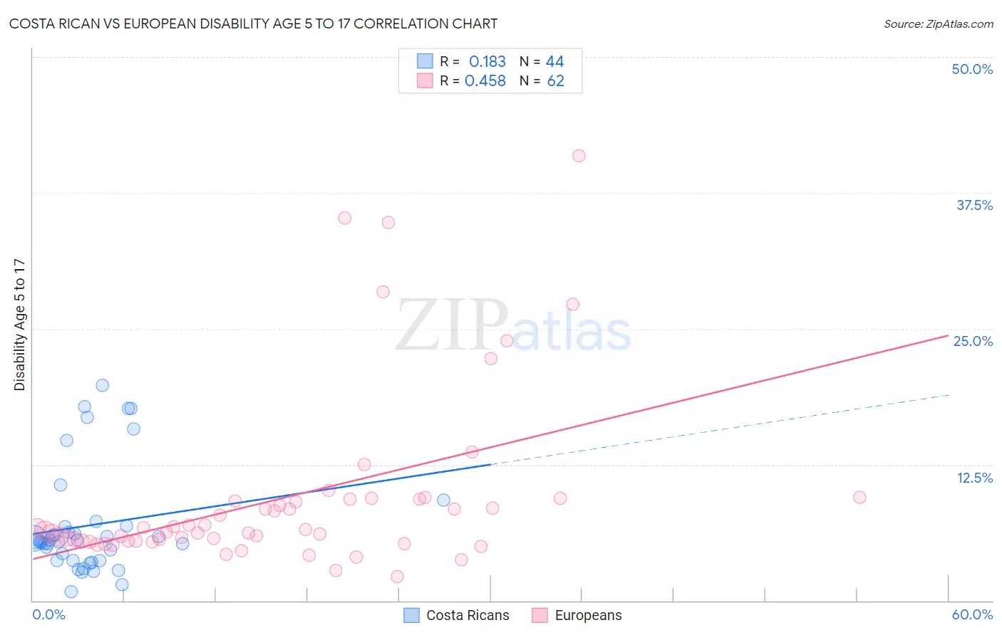 Costa Rican vs European Disability Age 5 to 17