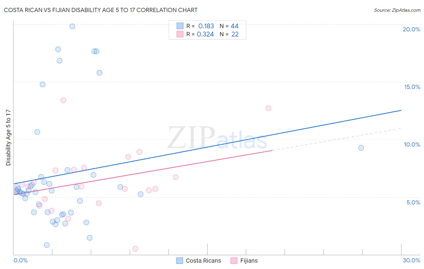 Costa Rican vs Fijian Disability Age 5 to 17