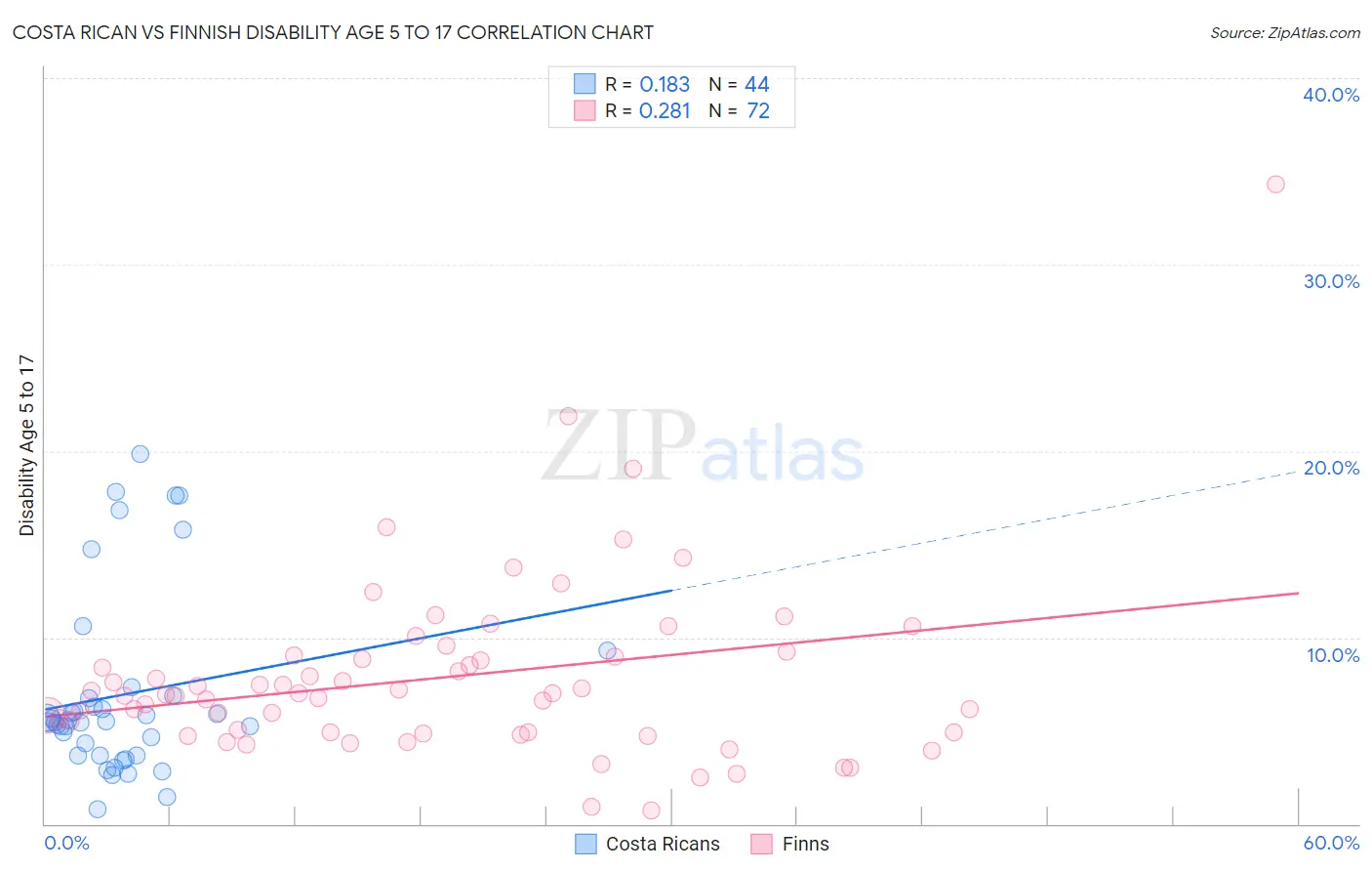 Costa Rican vs Finnish Disability Age 5 to 17