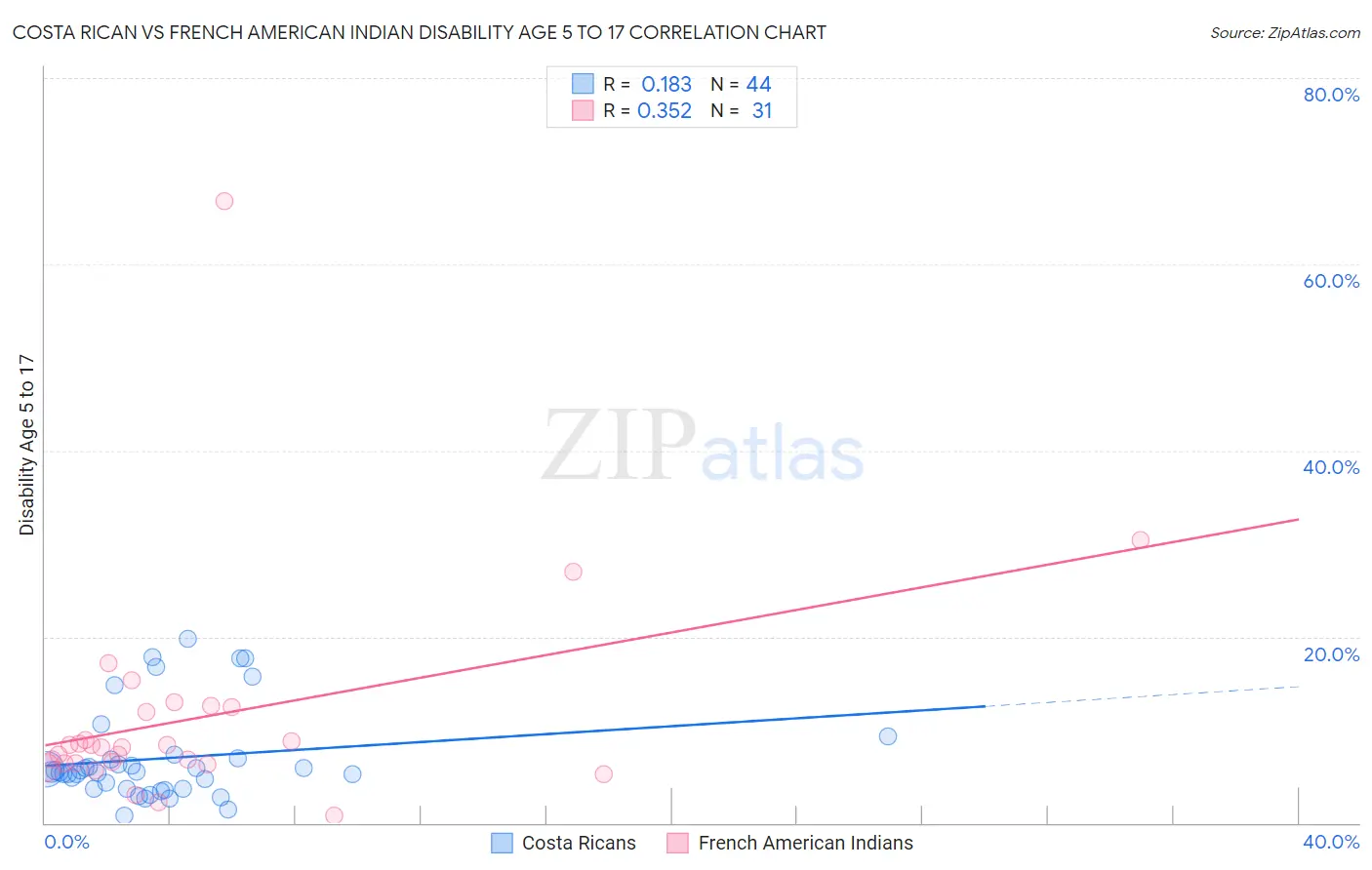 Costa Rican vs French American Indian Disability Age 5 to 17