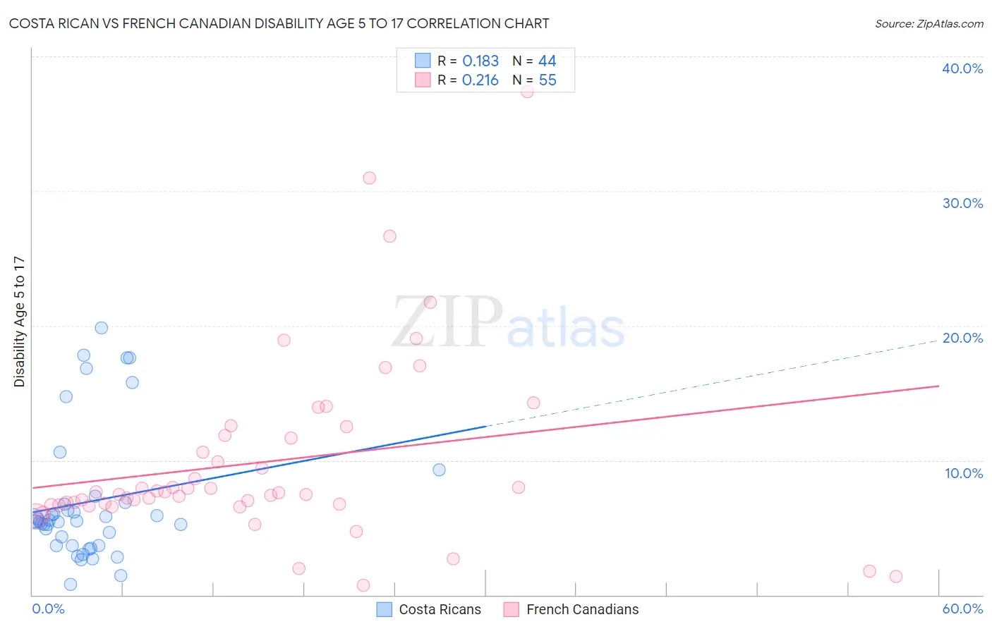 Costa Rican vs French Canadian Disability Age 5 to 17