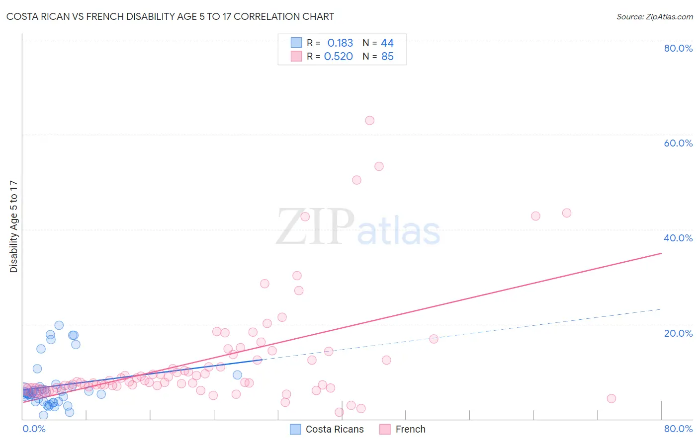 Costa Rican vs French Disability Age 5 to 17