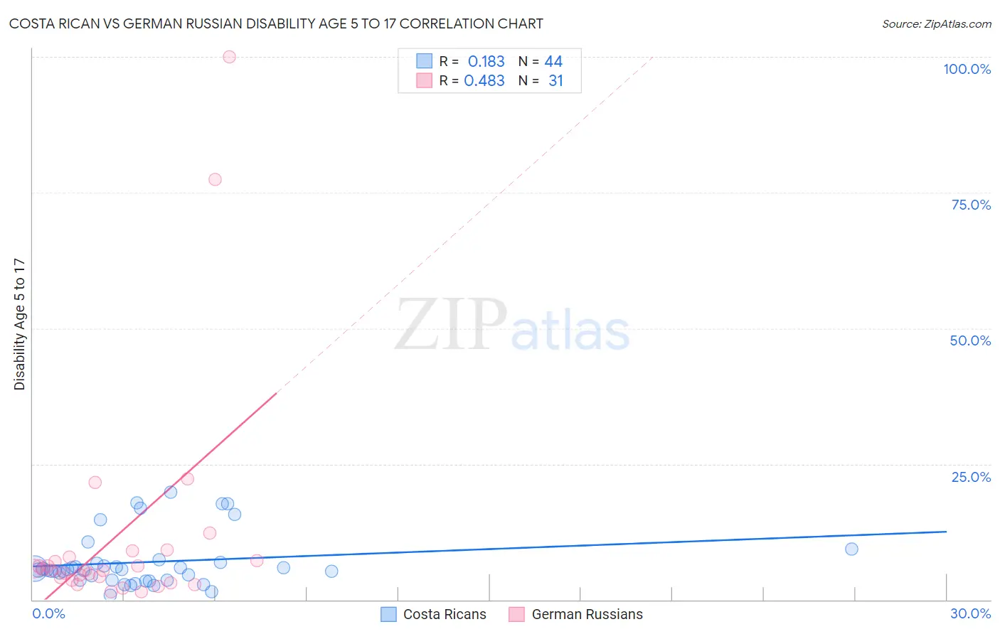 Costa Rican vs German Russian Disability Age 5 to 17