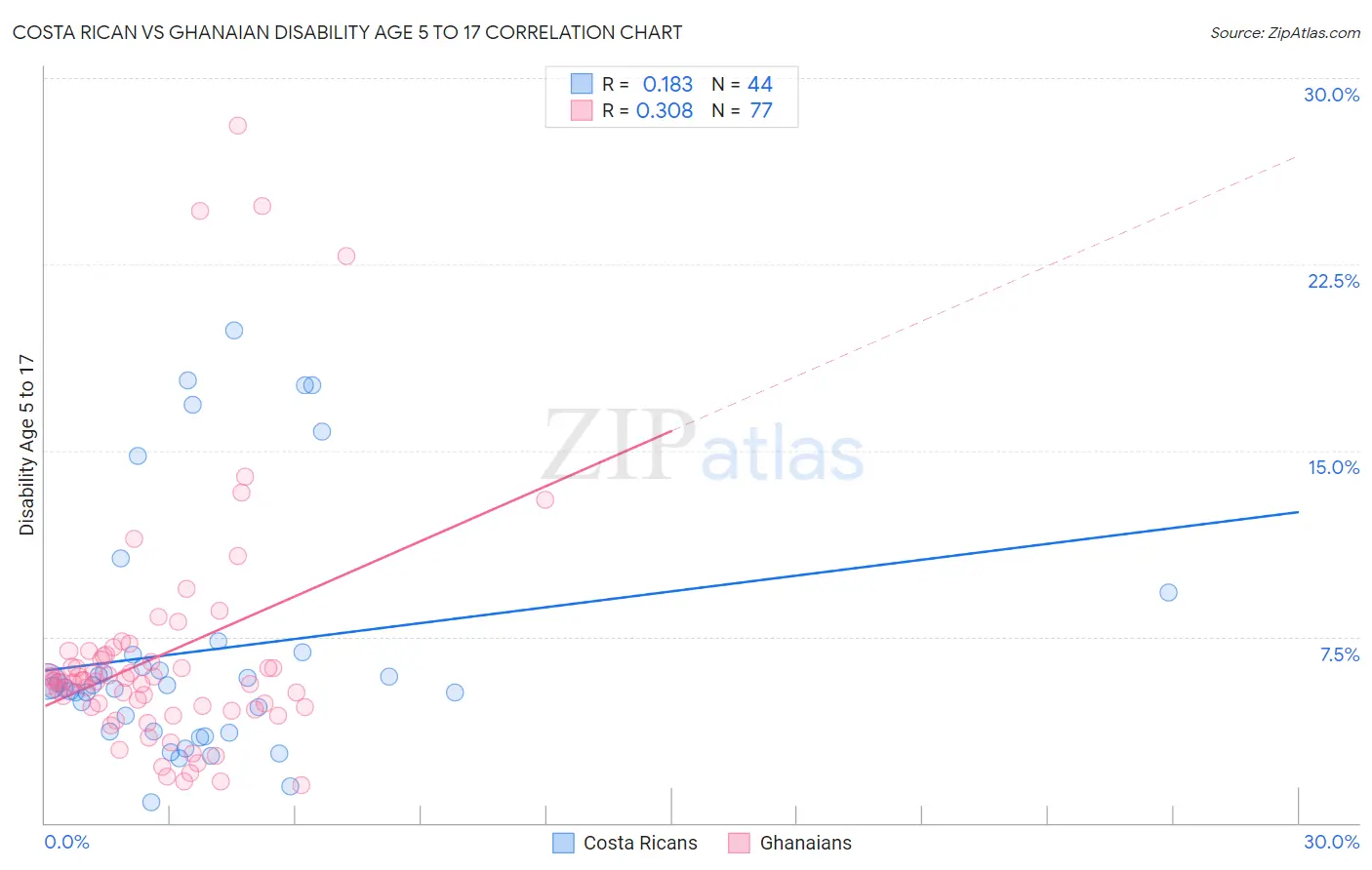 Costa Rican vs Ghanaian Disability Age 5 to 17