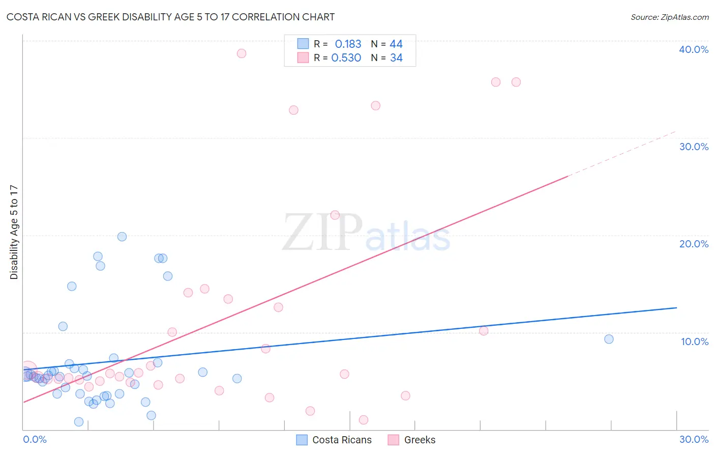 Costa Rican vs Greek Disability Age 5 to 17