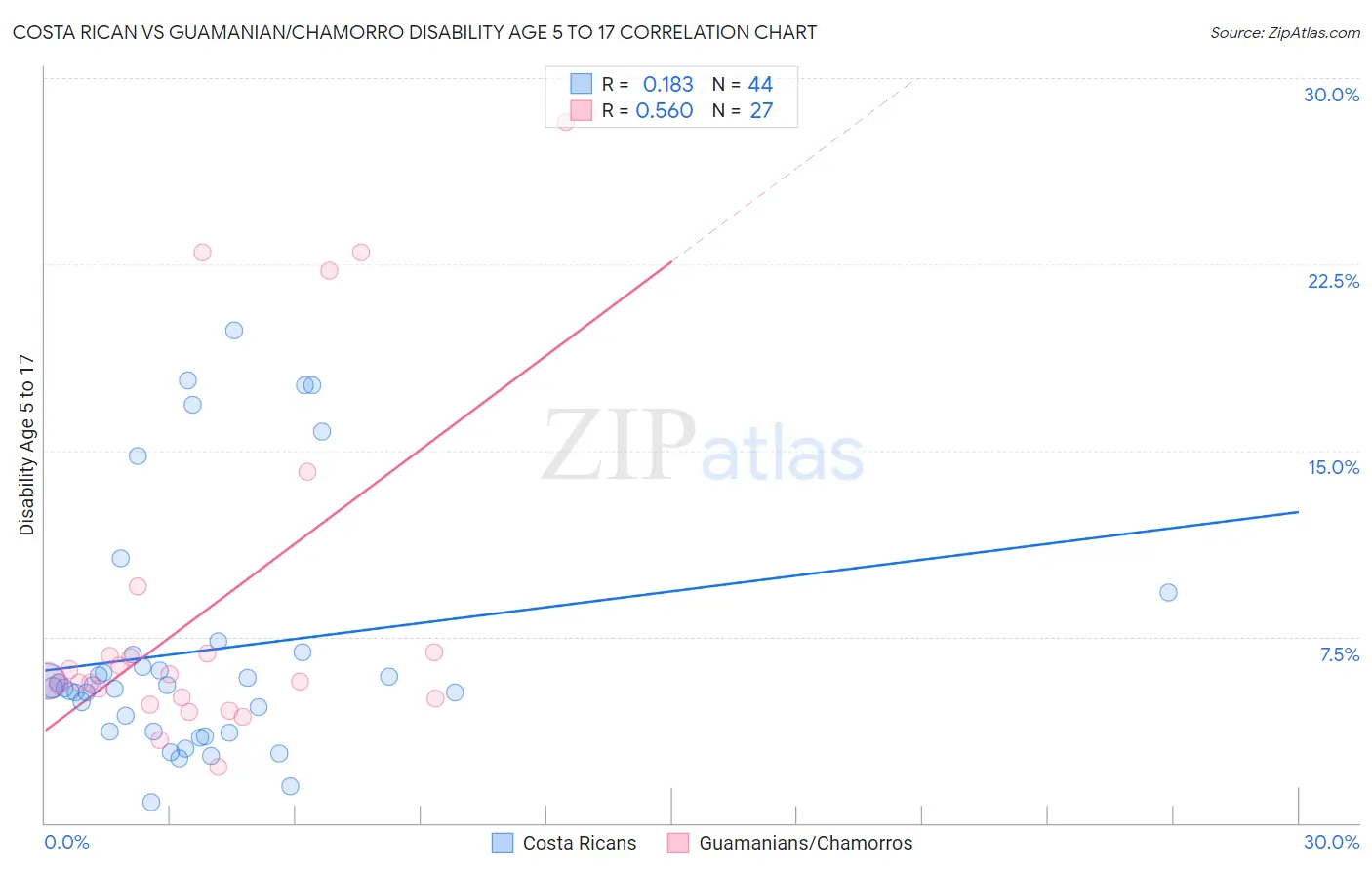 Costa Rican vs Guamanian/Chamorro Disability Age 5 to 17