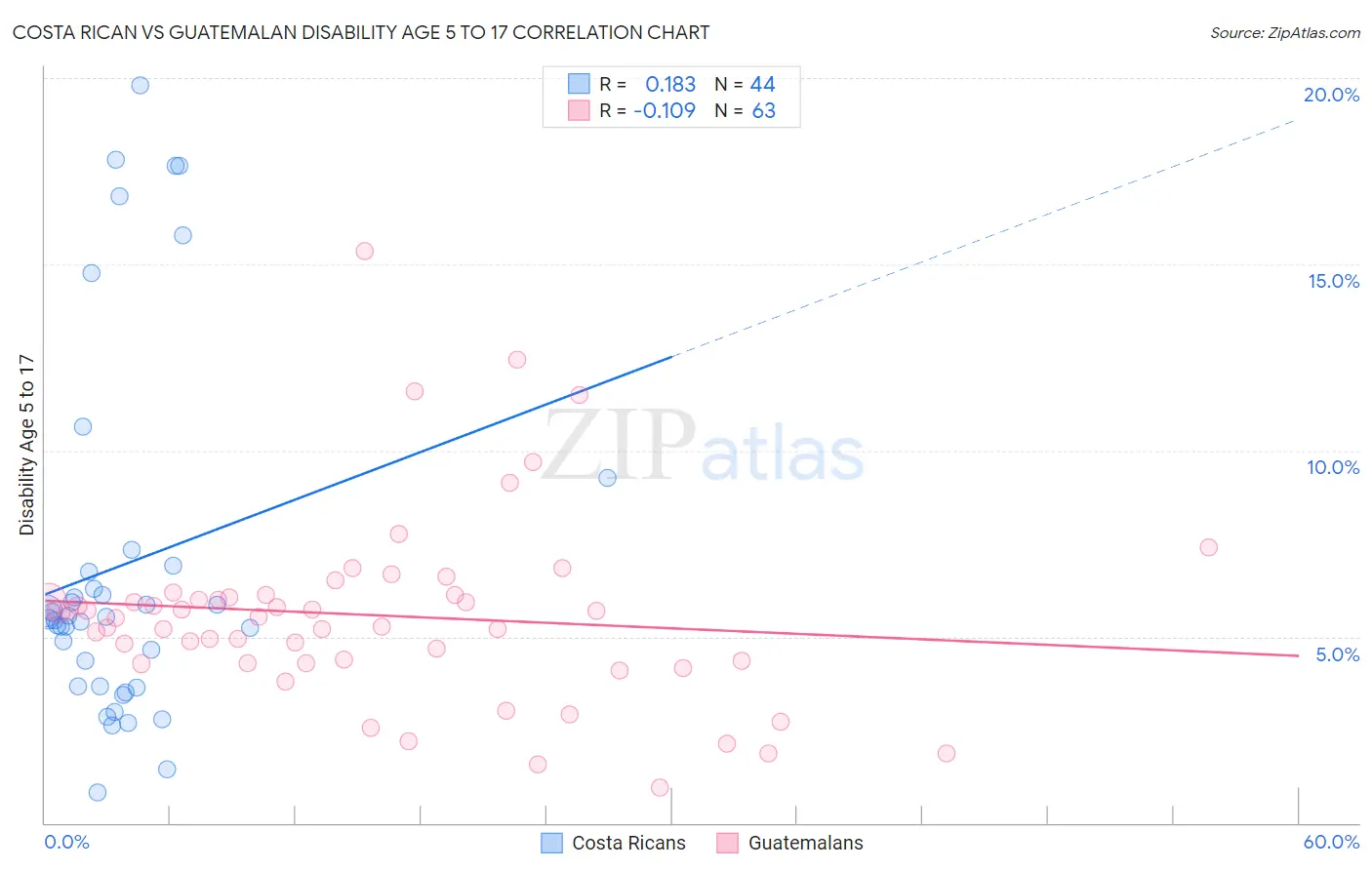 Costa Rican vs Guatemalan Disability Age 5 to 17