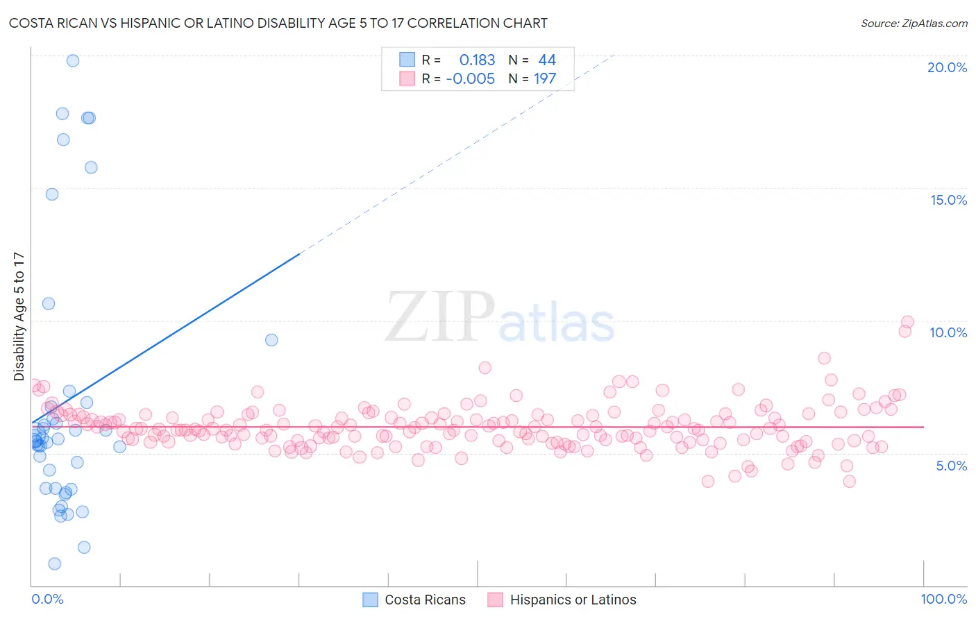 Costa Rican vs Hispanic or Latino Disability Age 5 to 17