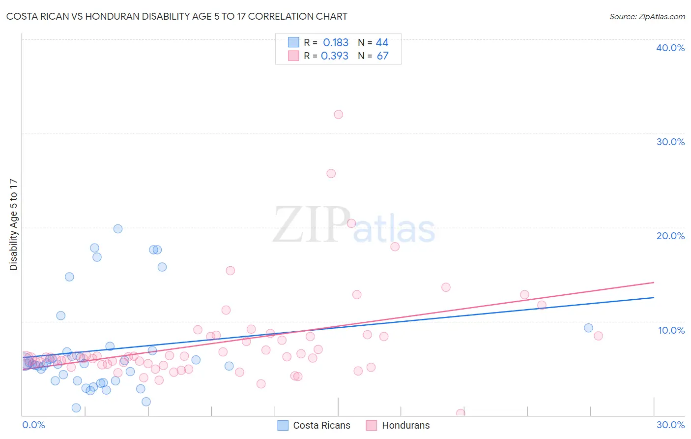 Costa Rican vs Honduran Disability Age 5 to 17