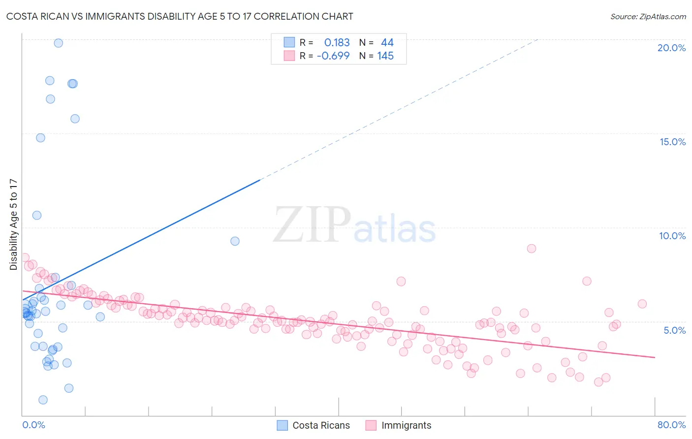 Costa Rican vs Immigrants Disability Age 5 to 17