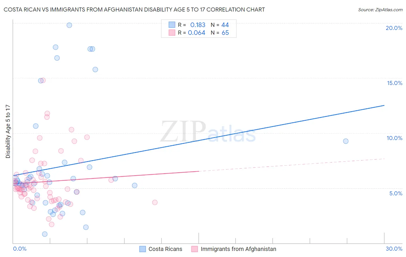 Costa Rican vs Immigrants from Afghanistan Disability Age 5 to 17