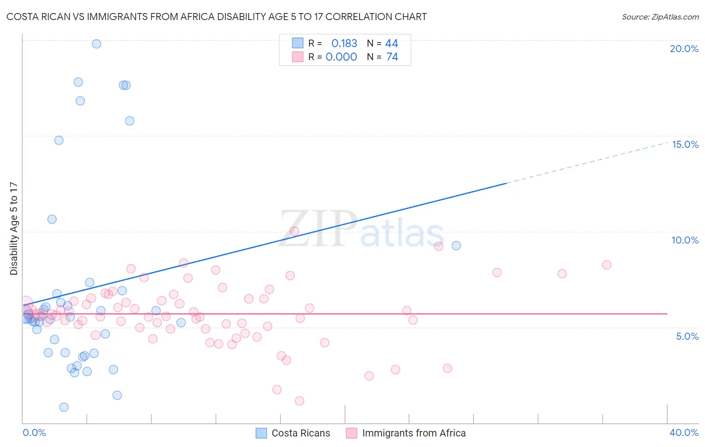 Costa Rican vs Immigrants from Africa Disability Age 5 to 17