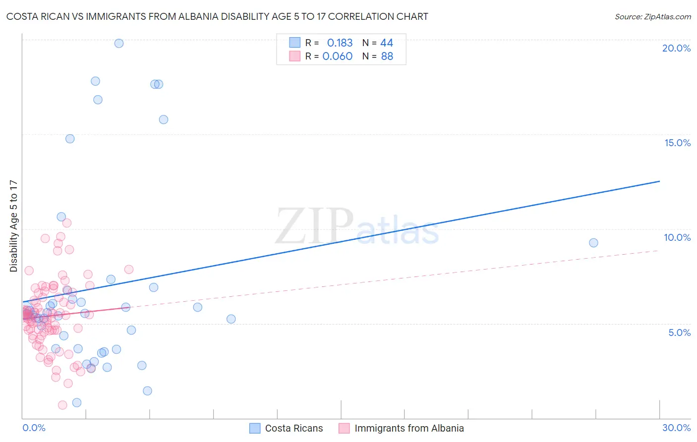 Costa Rican vs Immigrants from Albania Disability Age 5 to 17