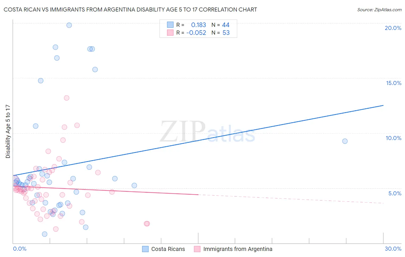 Costa Rican vs Immigrants from Argentina Disability Age 5 to 17