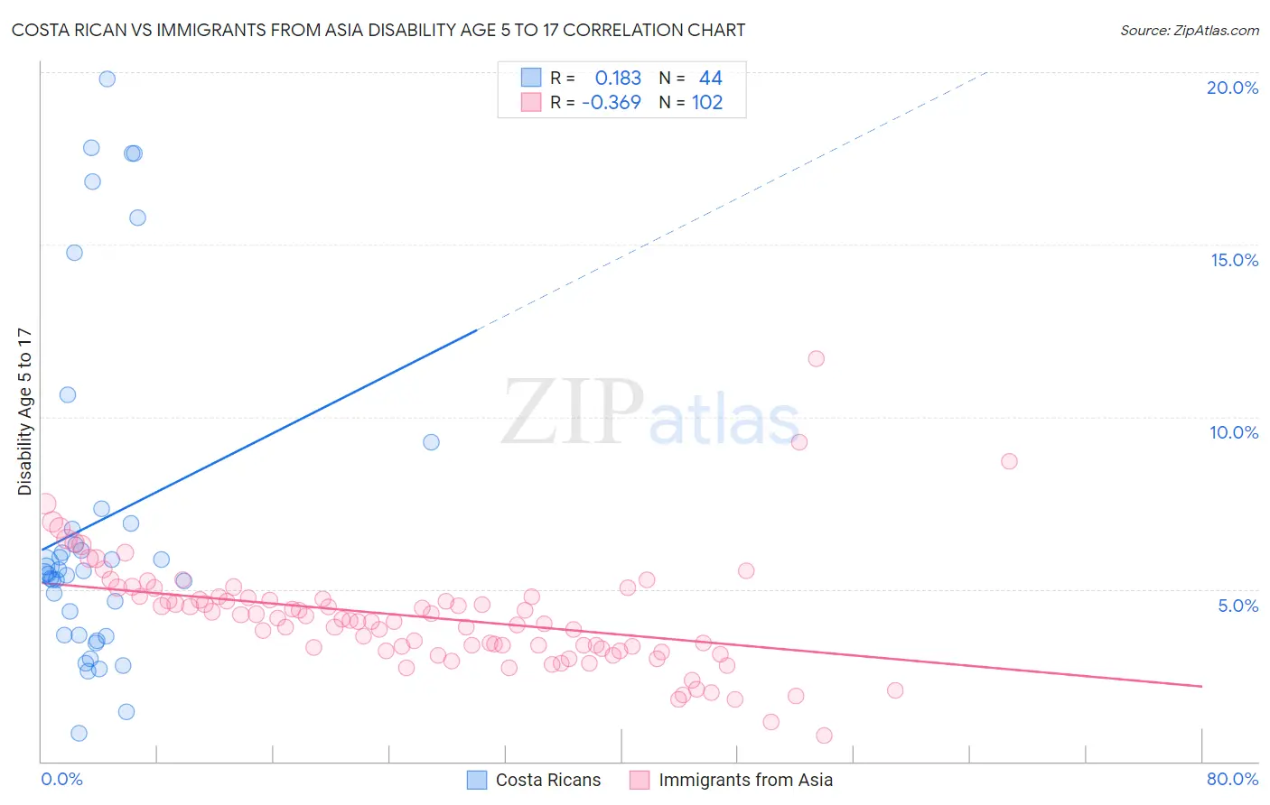 Costa Rican vs Immigrants from Asia Disability Age 5 to 17