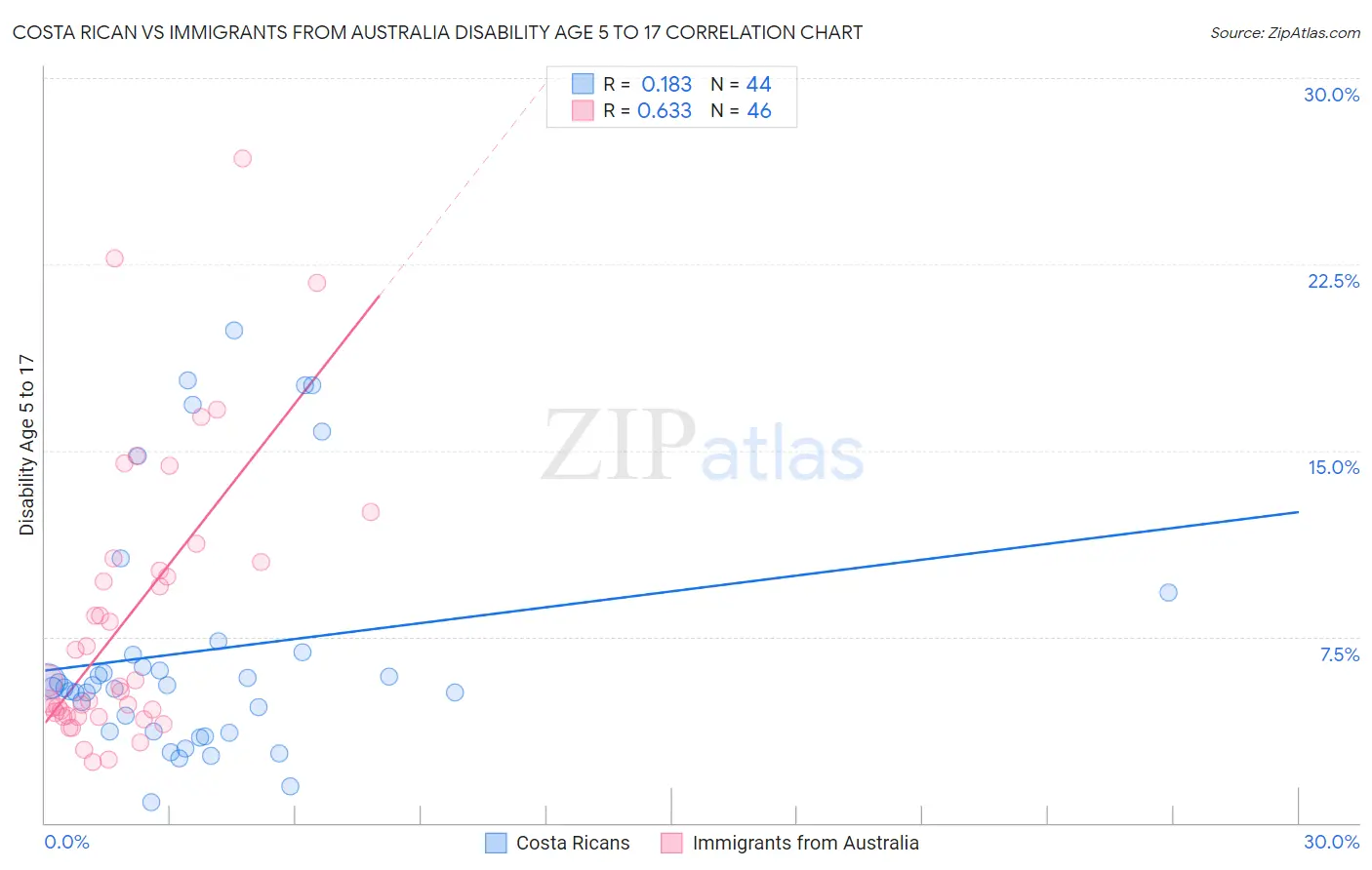 Costa Rican vs Immigrants from Australia Disability Age 5 to 17