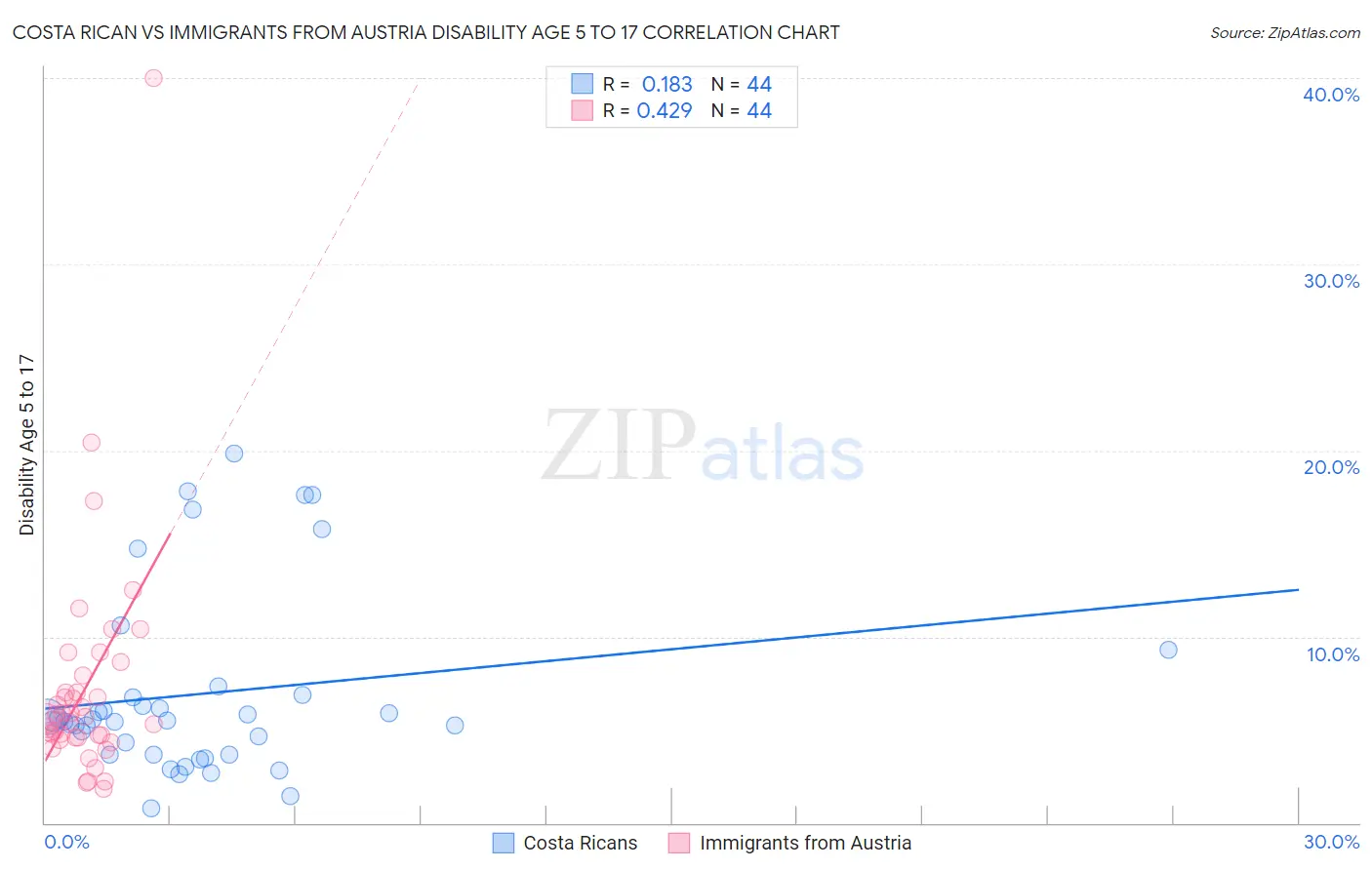 Costa Rican vs Immigrants from Austria Disability Age 5 to 17