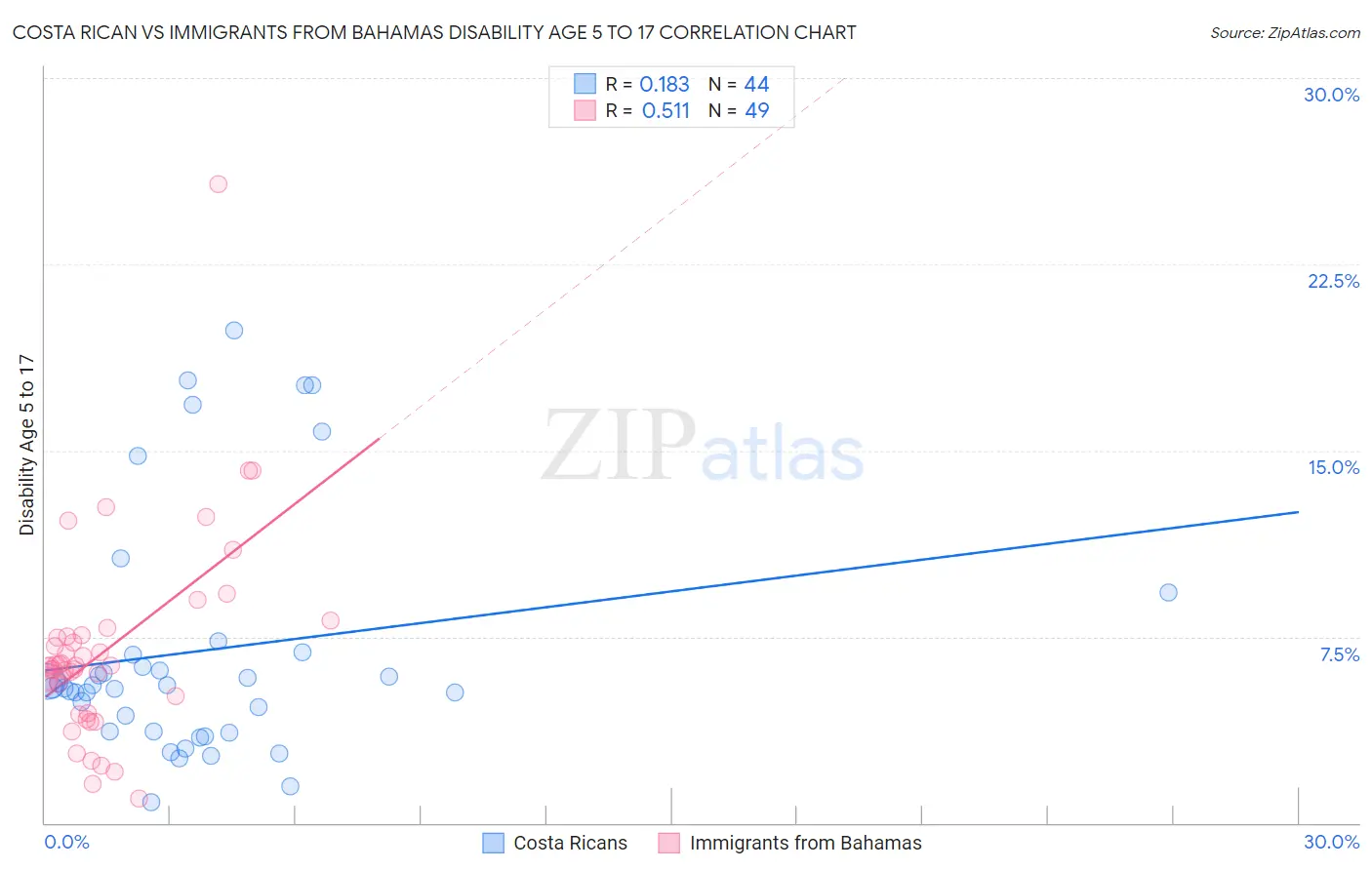 Costa Rican vs Immigrants from Bahamas Disability Age 5 to 17
