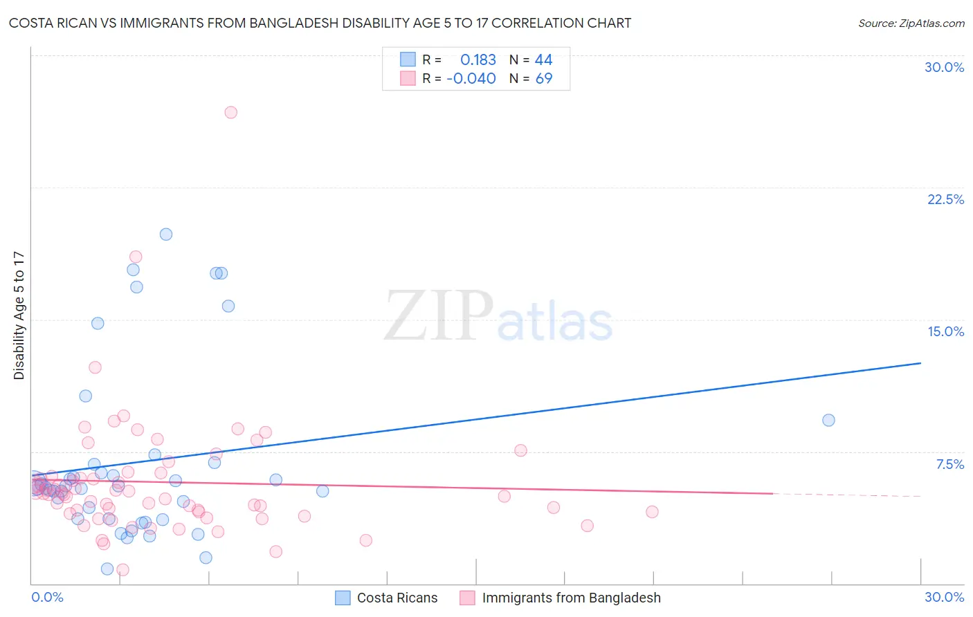 Costa Rican vs Immigrants from Bangladesh Disability Age 5 to 17