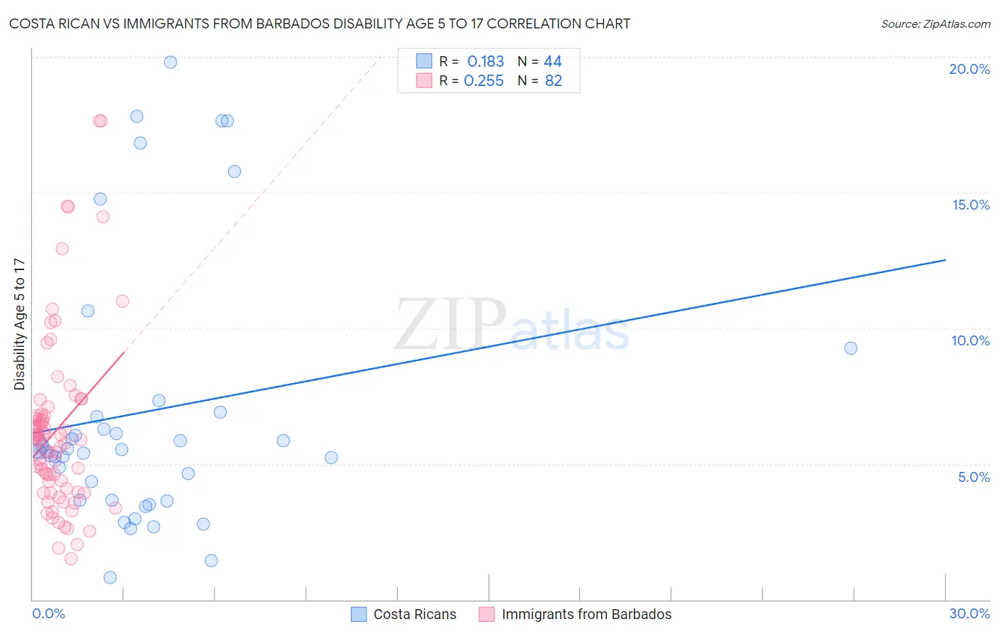 Costa Rican vs Immigrants from Barbados Disability Age 5 to 17