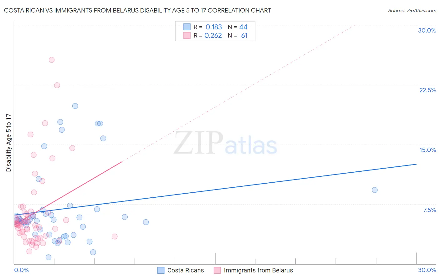 Costa Rican vs Immigrants from Belarus Disability Age 5 to 17