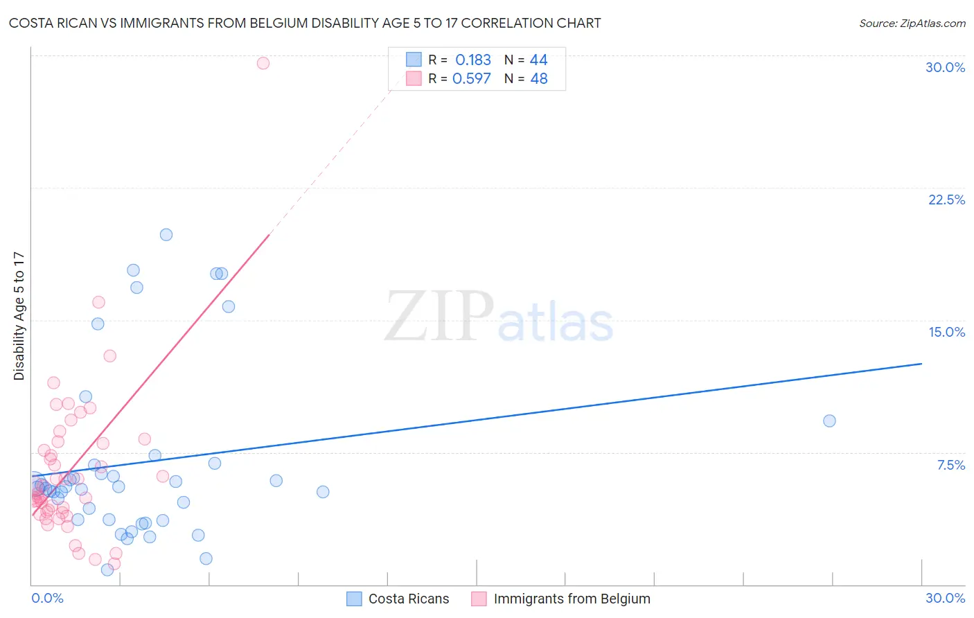 Costa Rican vs Immigrants from Belgium Disability Age 5 to 17