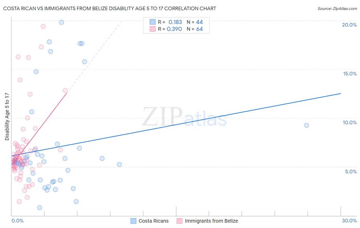 Costa Rican vs Immigrants from Belize Disability Age 5 to 17