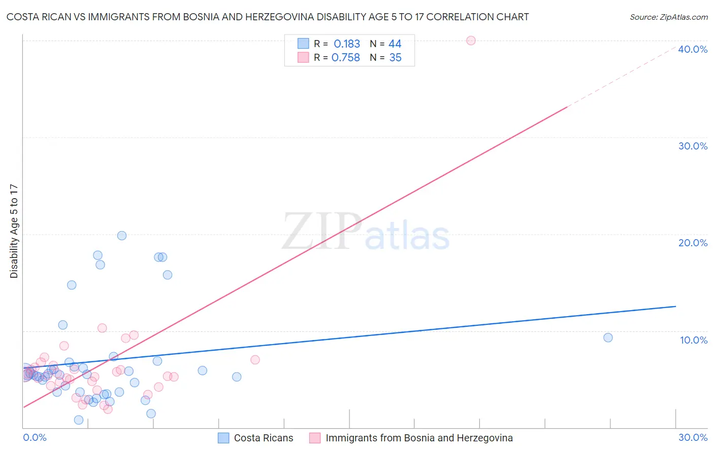 Costa Rican vs Immigrants from Bosnia and Herzegovina Disability Age 5 to 17