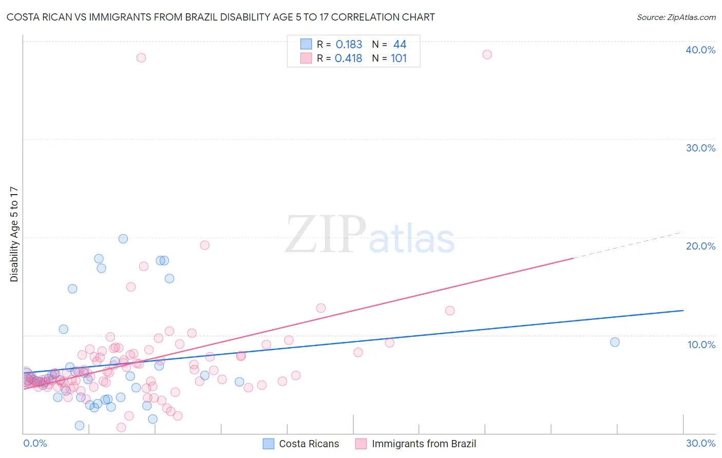 Costa Rican vs Immigrants from Brazil Disability Age 5 to 17