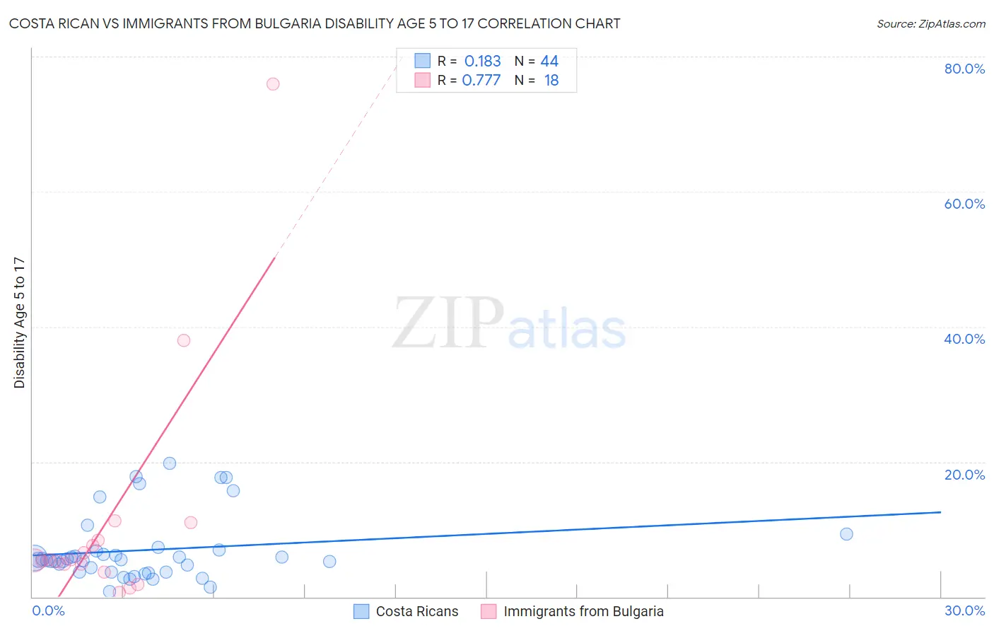 Costa Rican vs Immigrants from Bulgaria Disability Age 5 to 17